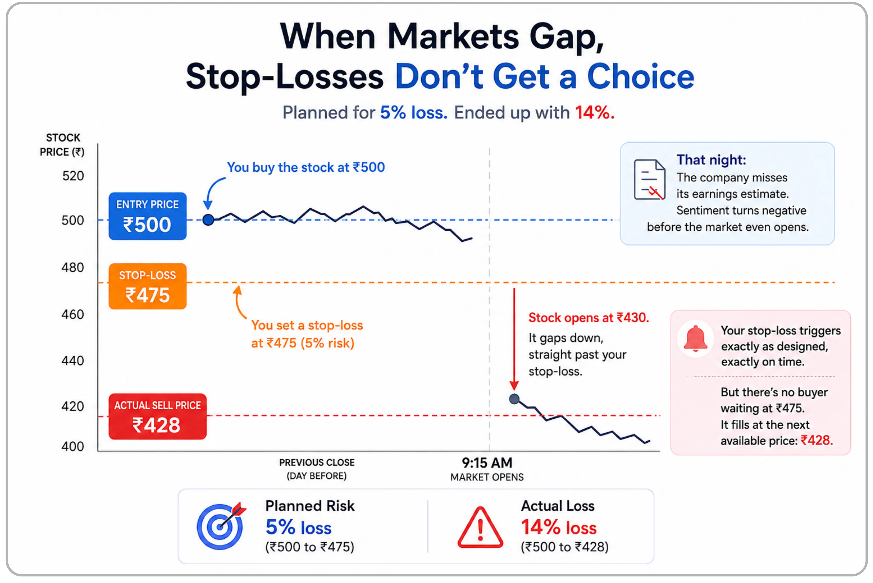 Why Your Stop-Loss Doesn't Work During Gap Opens