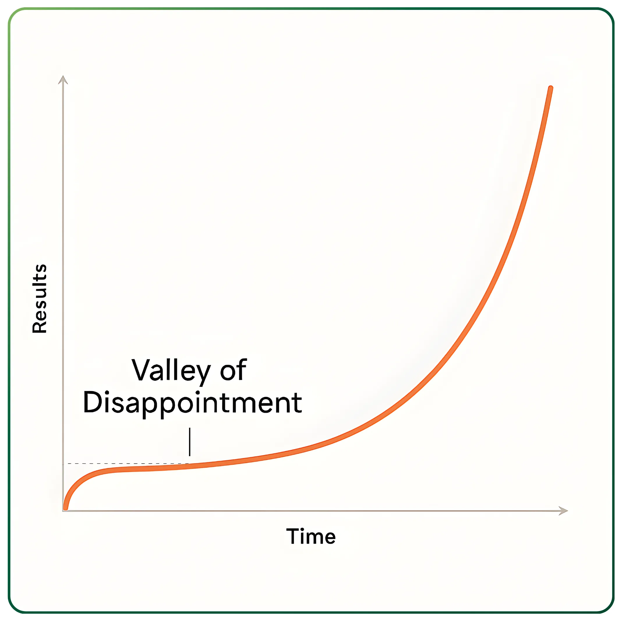 Why the Early Years of Compounding Make Progress Feel Invisible