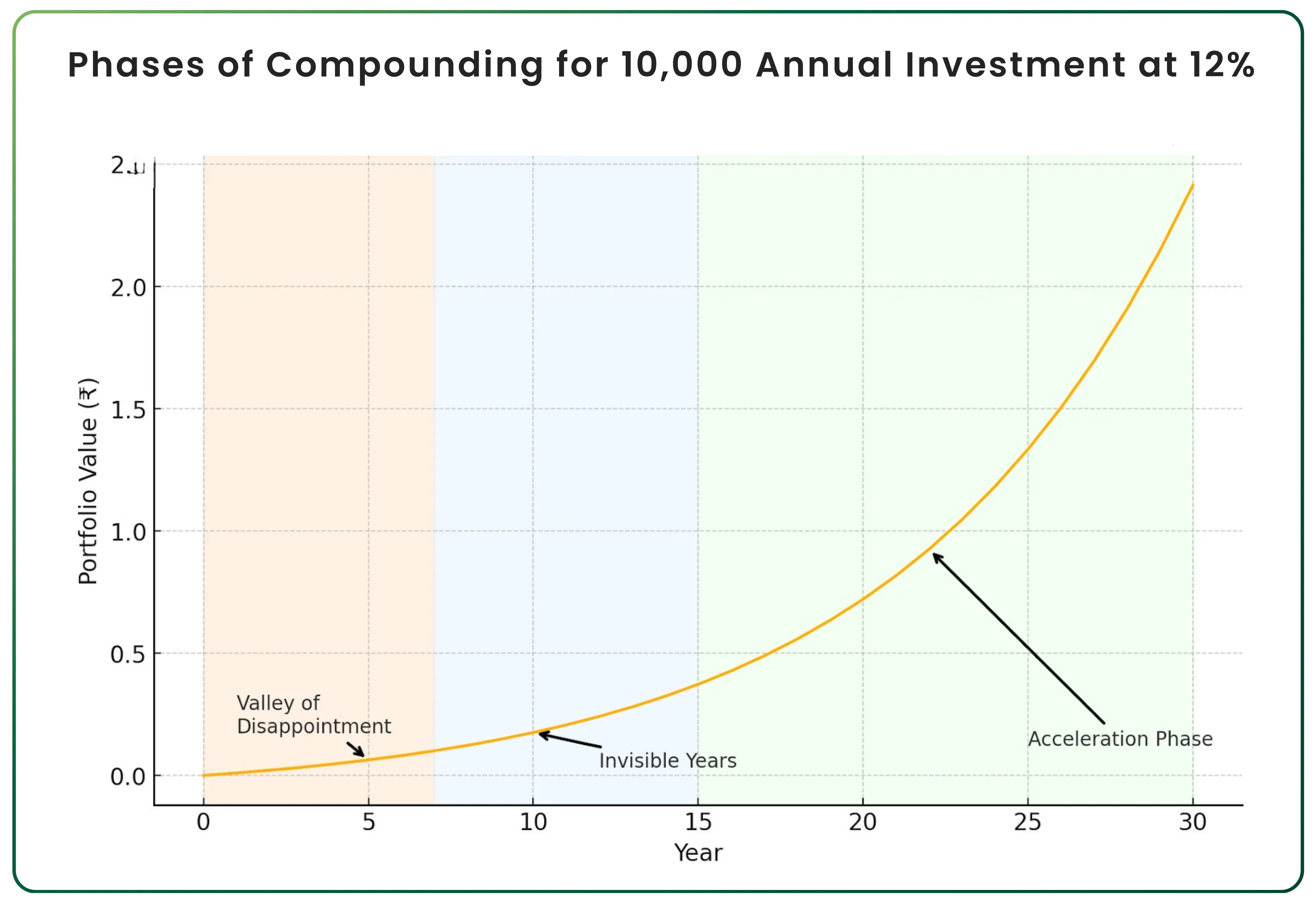 Why the Early Years of Compounding Make Progress Feel Invisible – Slide