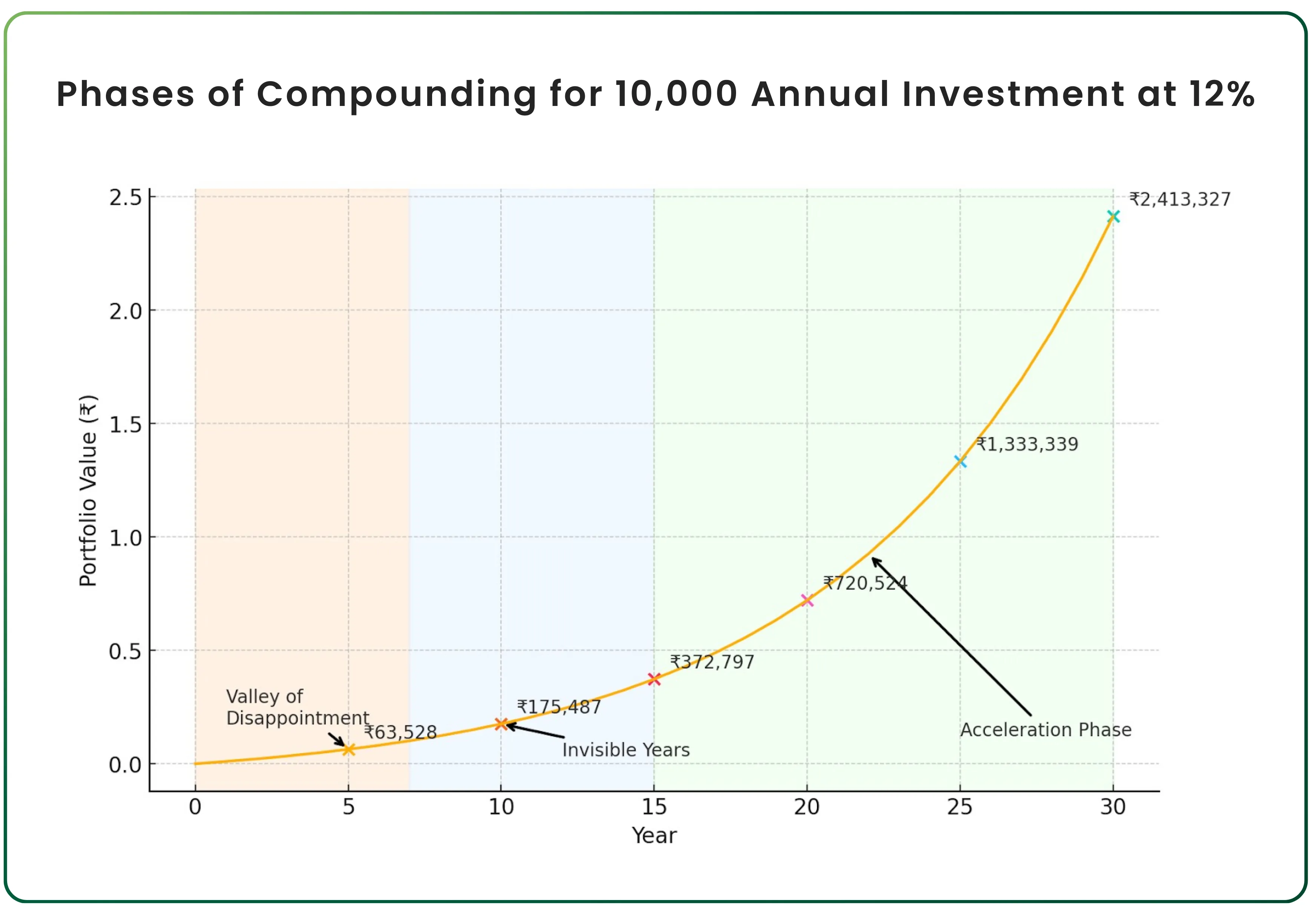 Why the Early Years of Compounding Make Progress Feel Invisible – Slide