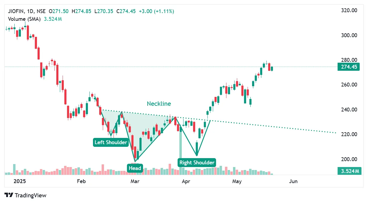 Head and shoulder bottom