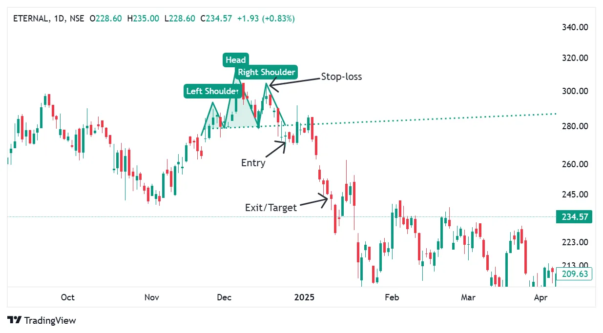 Head and shoulder Top (Bearish strategy)