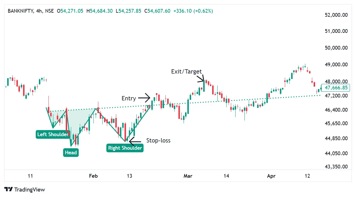 Head and shoulder bottom (Bullish Strategy)