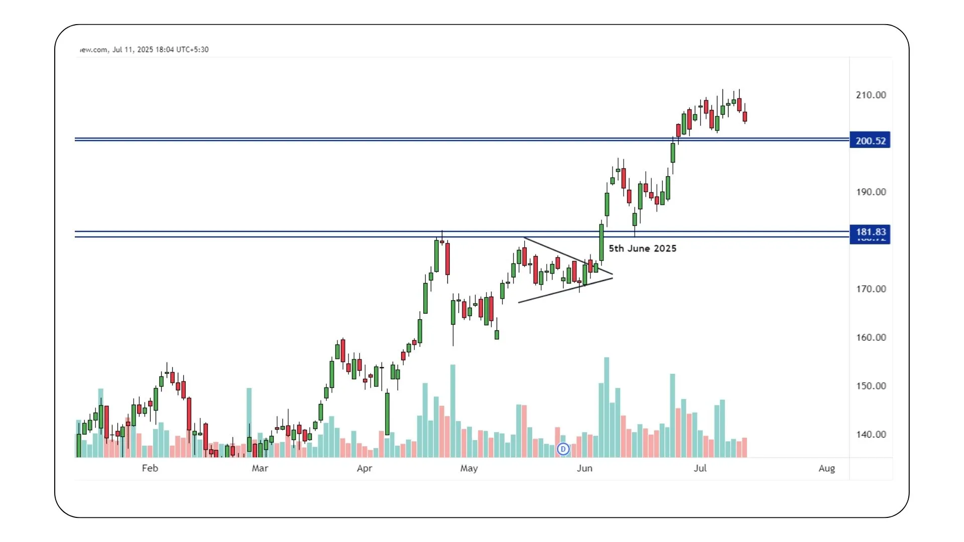Call Ratio Spread Strategy - Real Trade Example