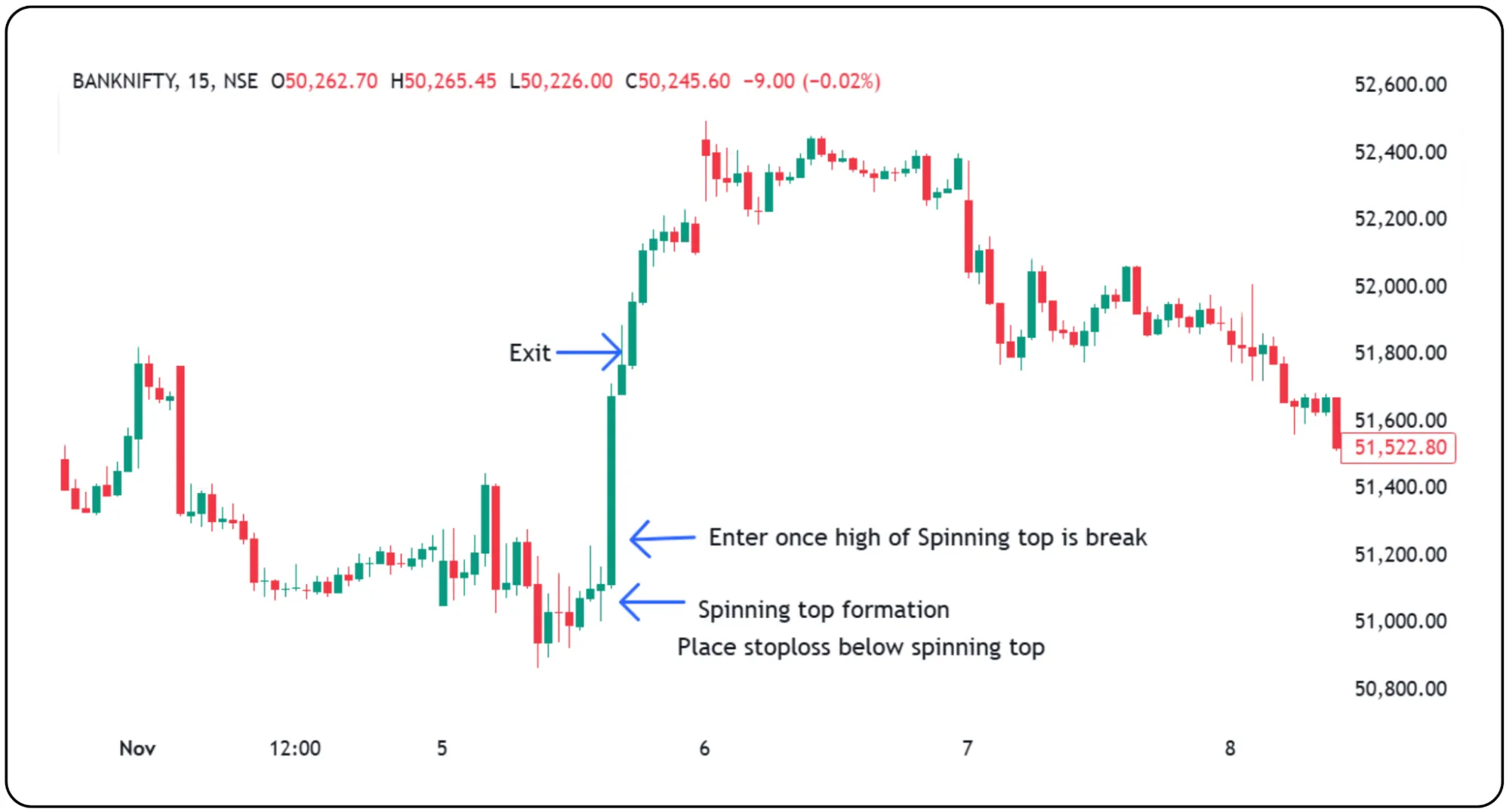 Candlestick Patterns That Signal Market Indecision