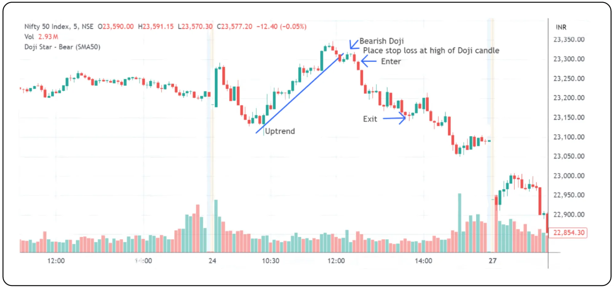 Candlestick Patterns That Signal Market Indecision