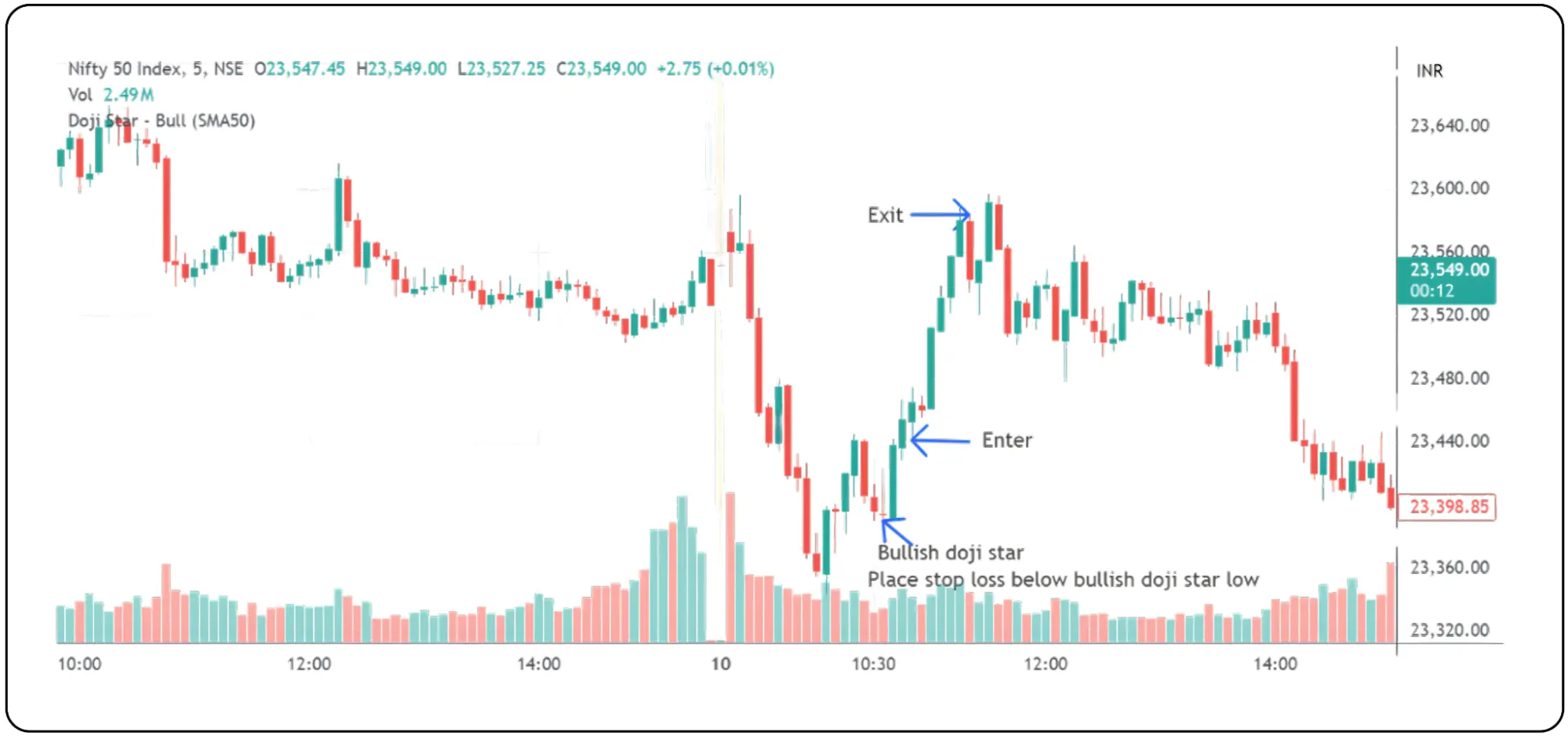 Candlestick Patterns That Signal Market Indecision