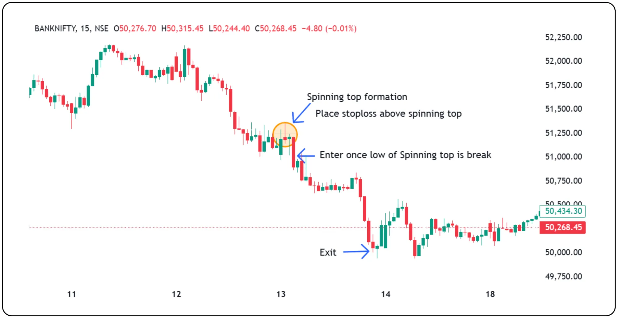 Candlestick Patterns That Signal Market Indecision
