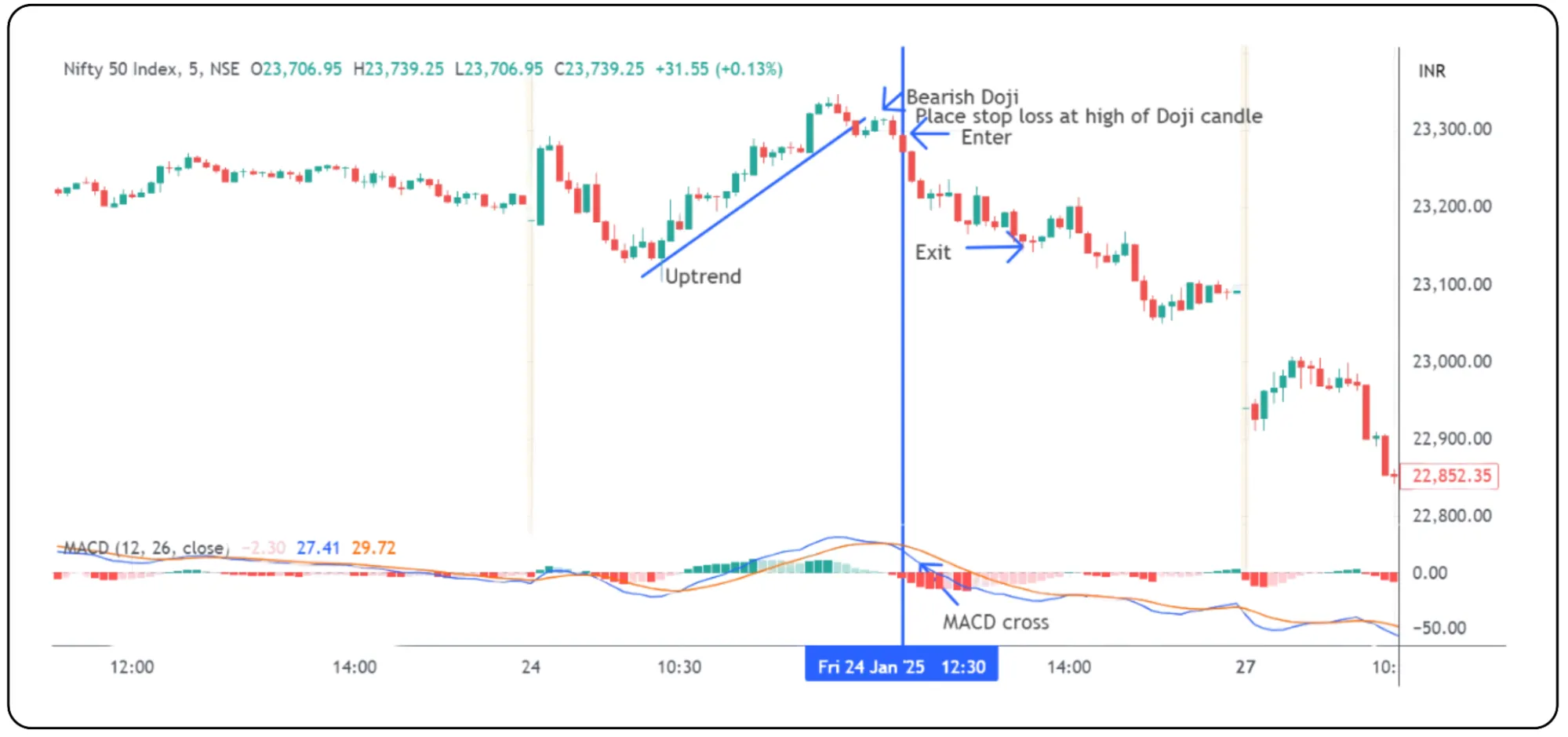 Candlestick Patterns That Signal Market Indecision