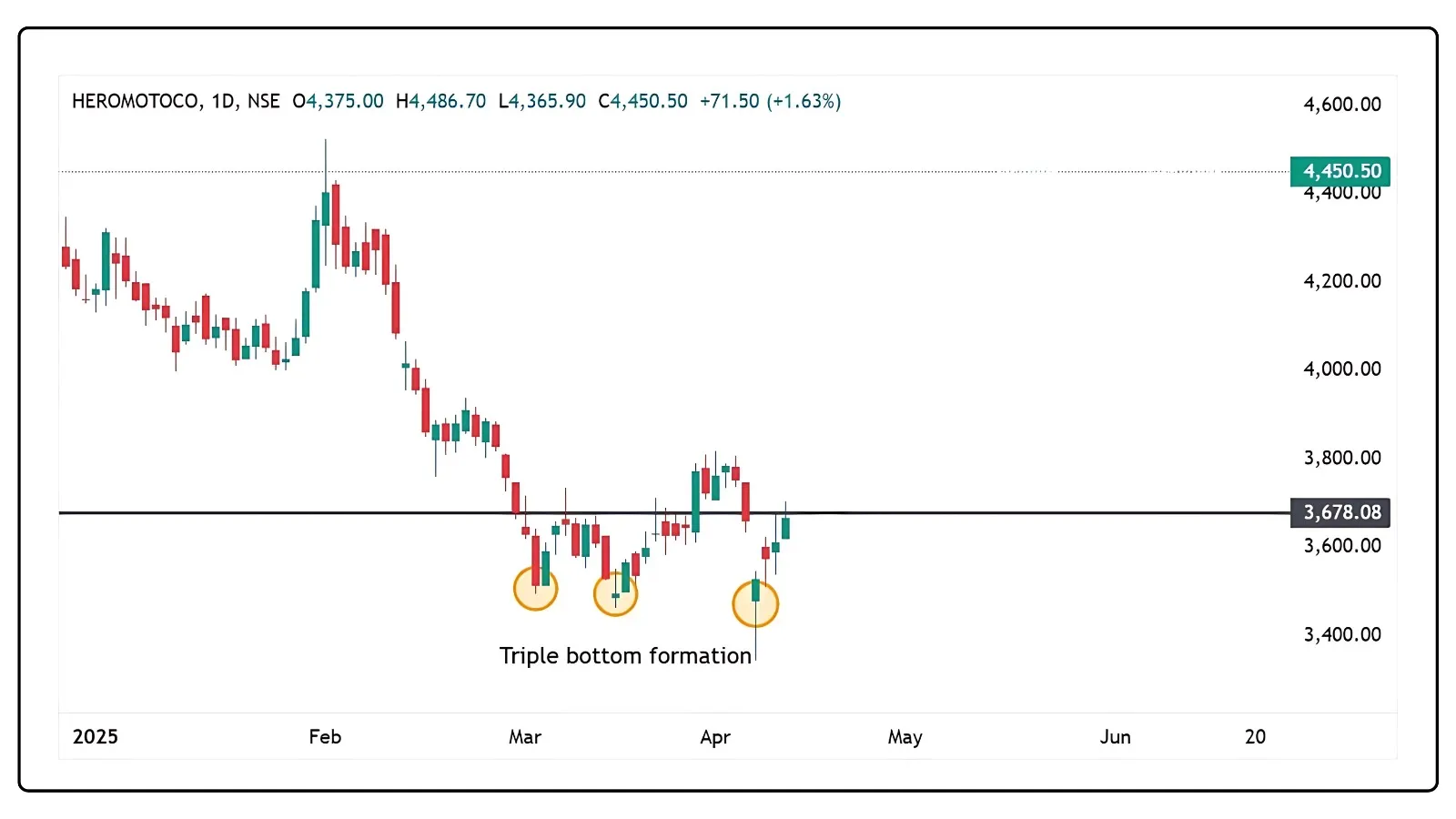 triple bottom formation