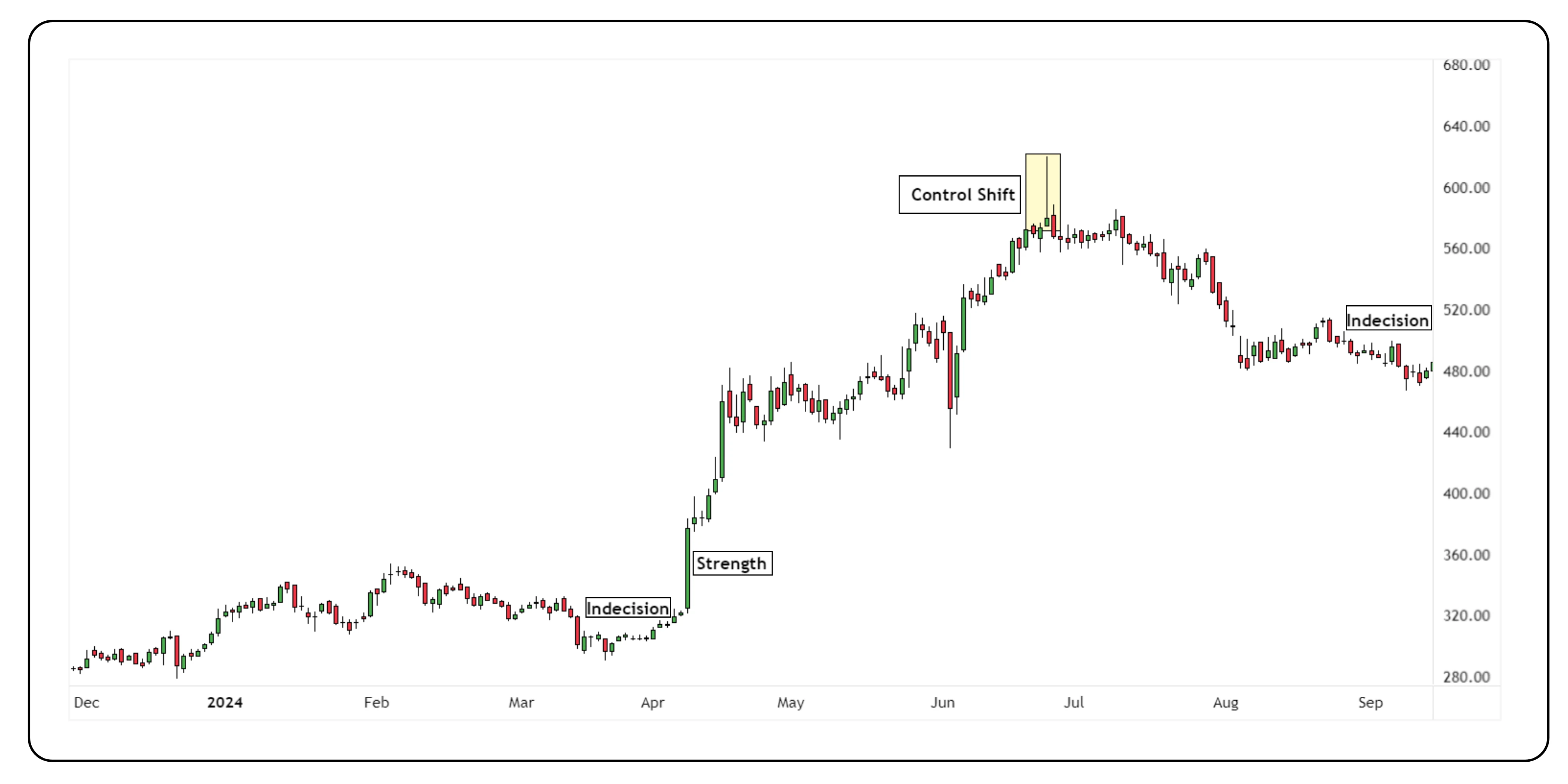 Cracking Market Psychology with 3 Simple Candlesticks