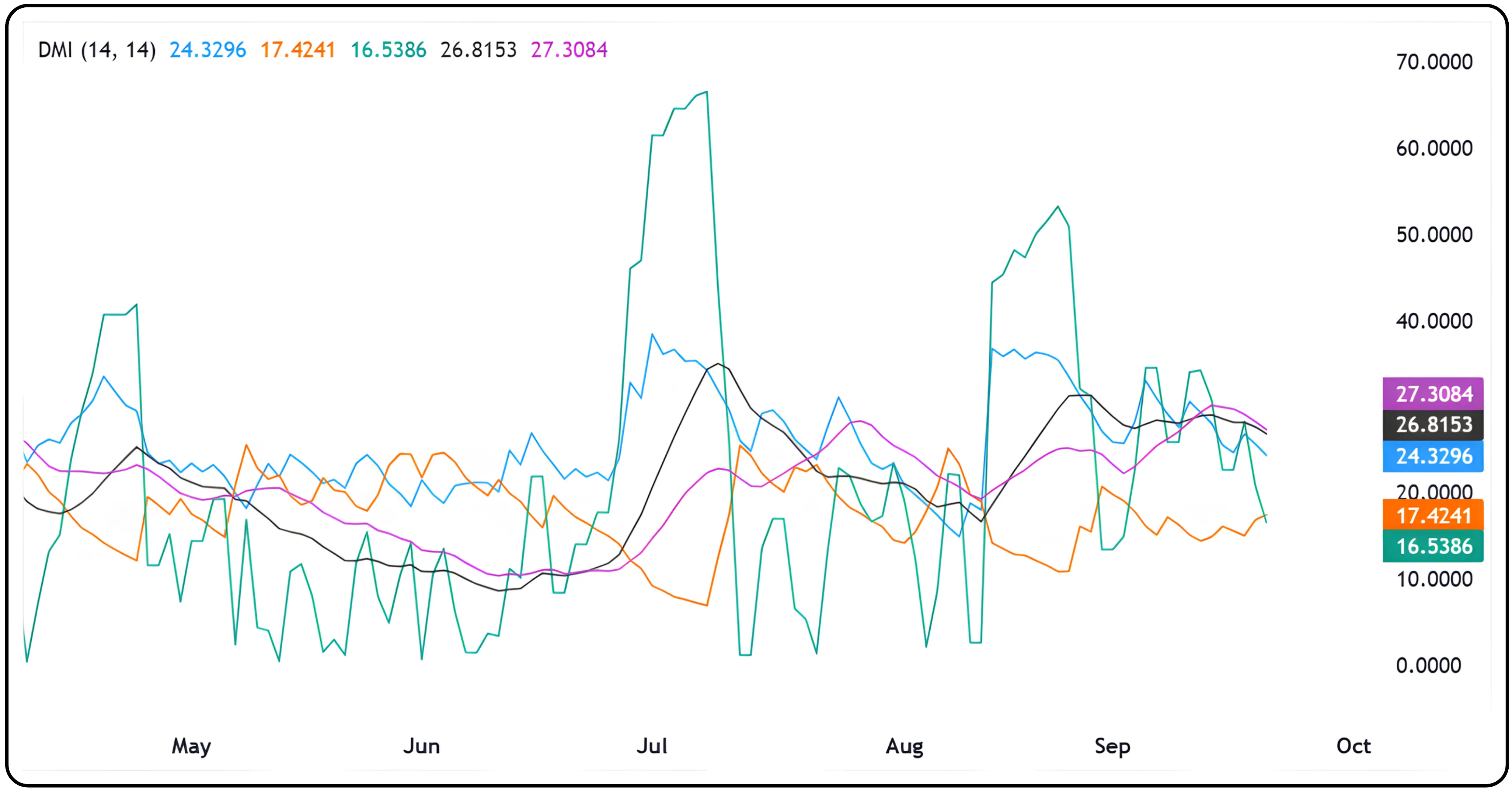 Decode Market Strength with the DMI Indicator – Slide