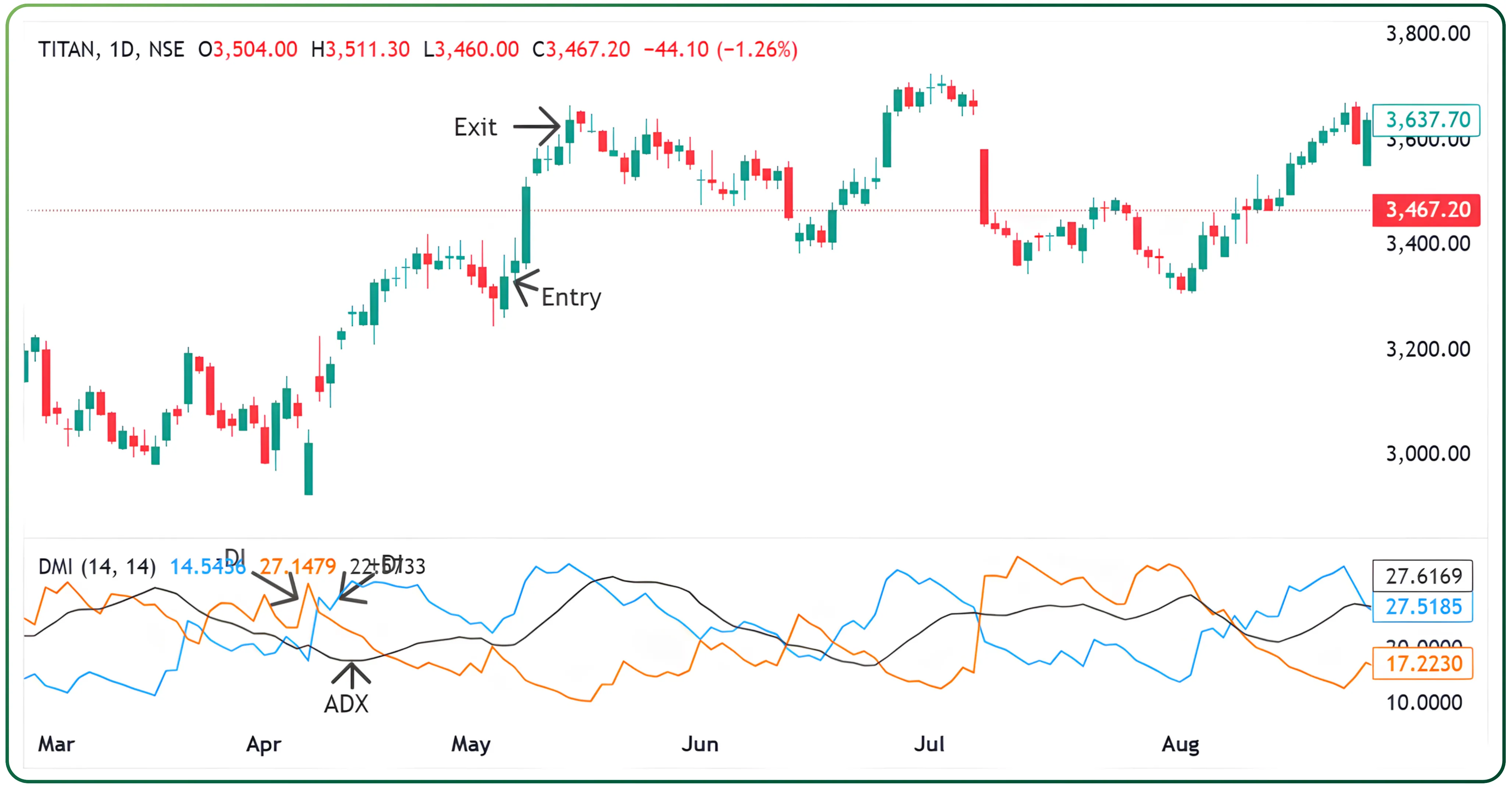Decode Market Strength with the DMI Indicator – Slide