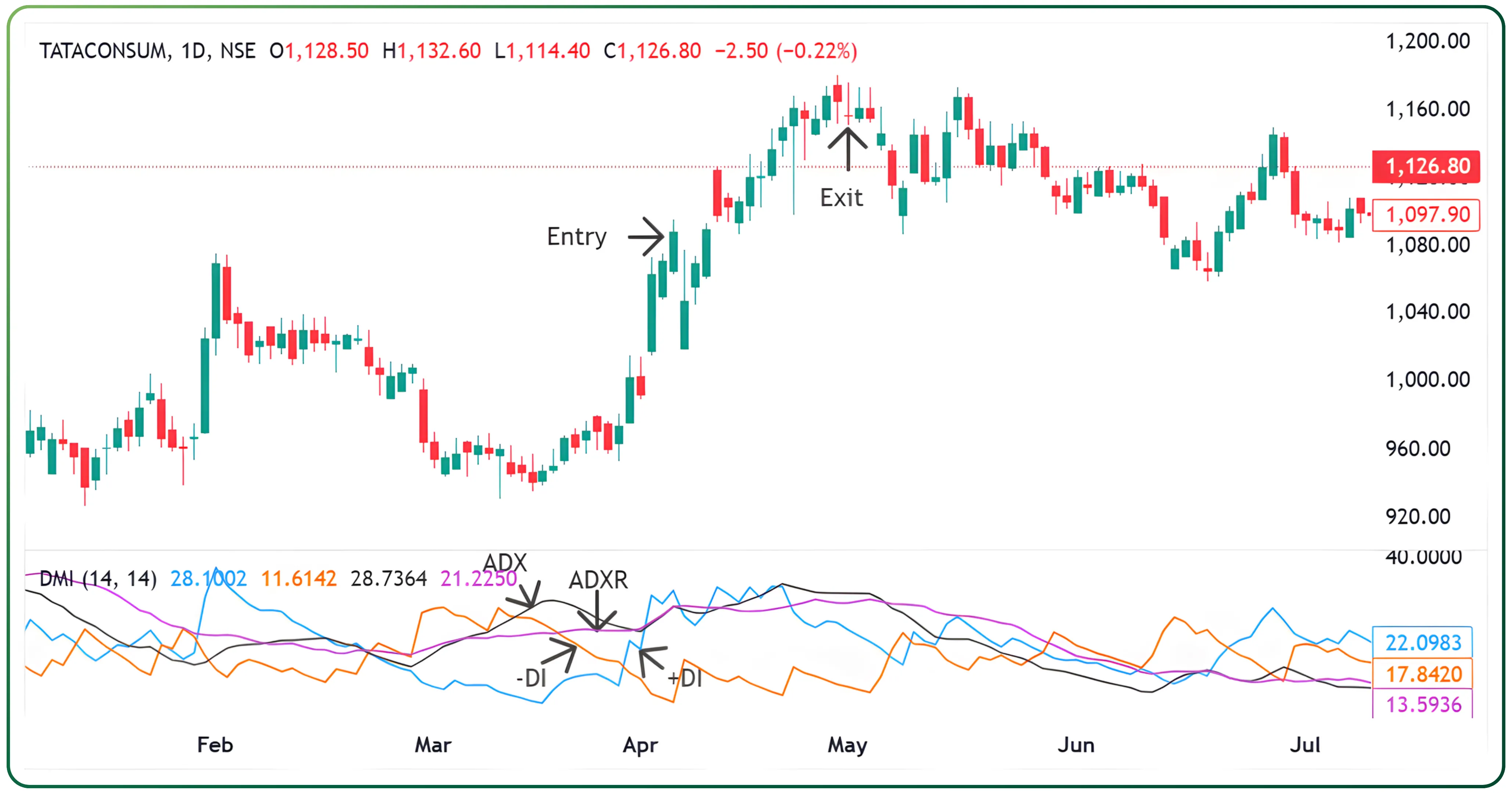 Decode Market Strength with the DMI Indicator – Slide