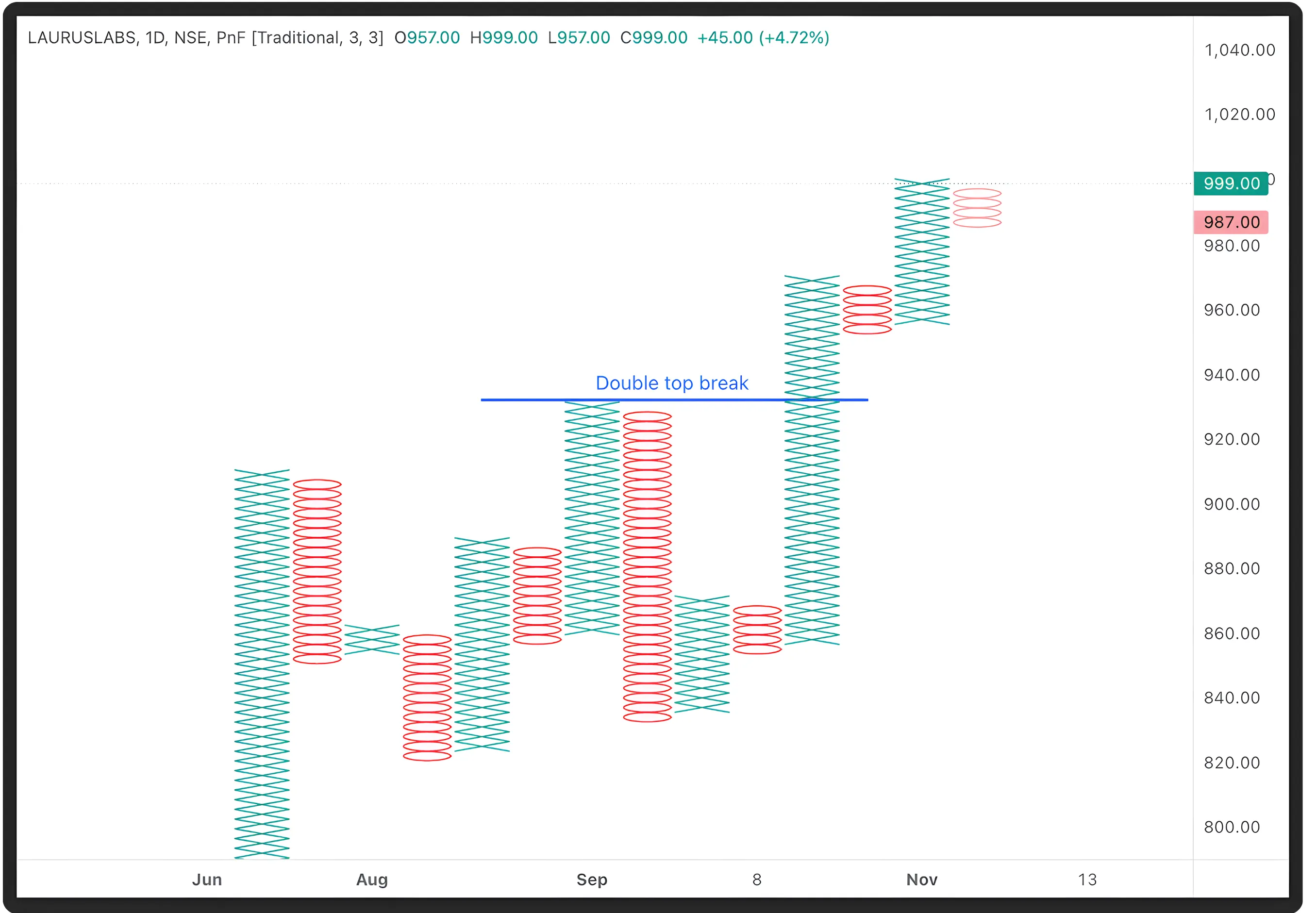 Double Tops, Triple Tops & Catapult Formations in Point & Figure Charts