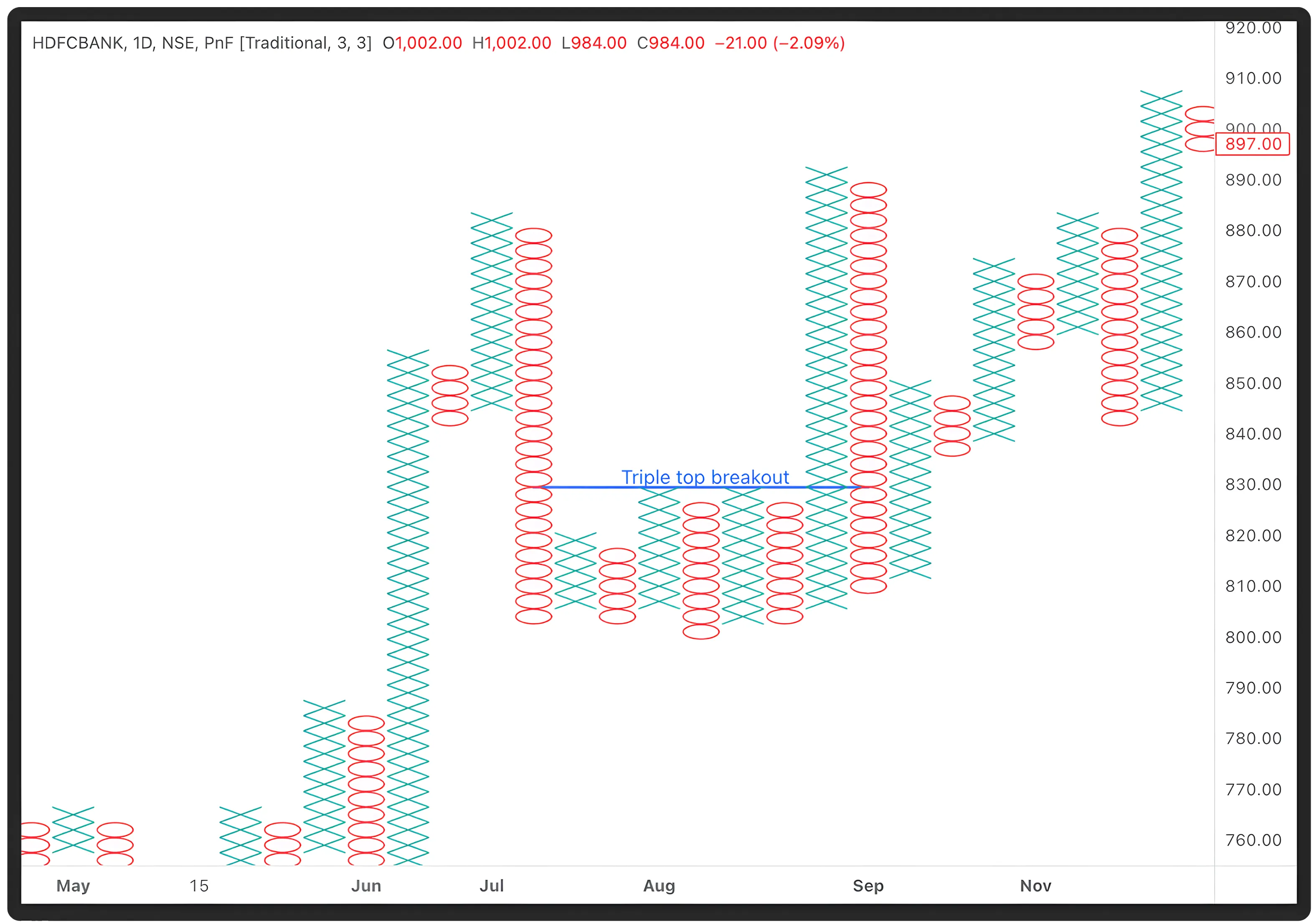 Double Tops, Triple Tops & Catapult Formations in Point & Figure Charts
