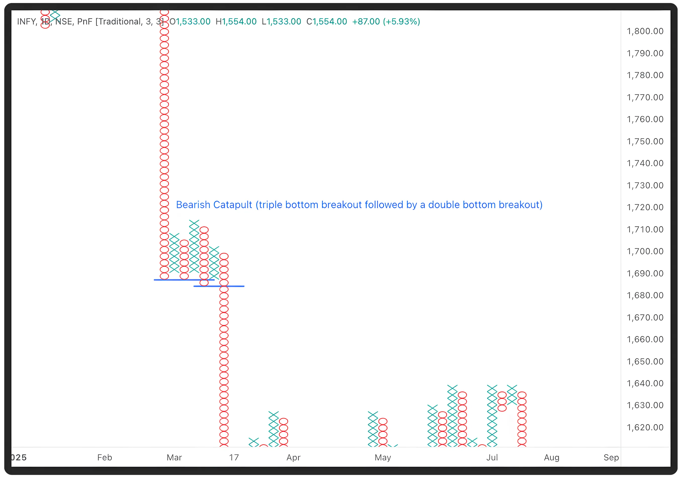 Double Tops, Triple Tops & Catapult Formations in Point & Figure Charts
