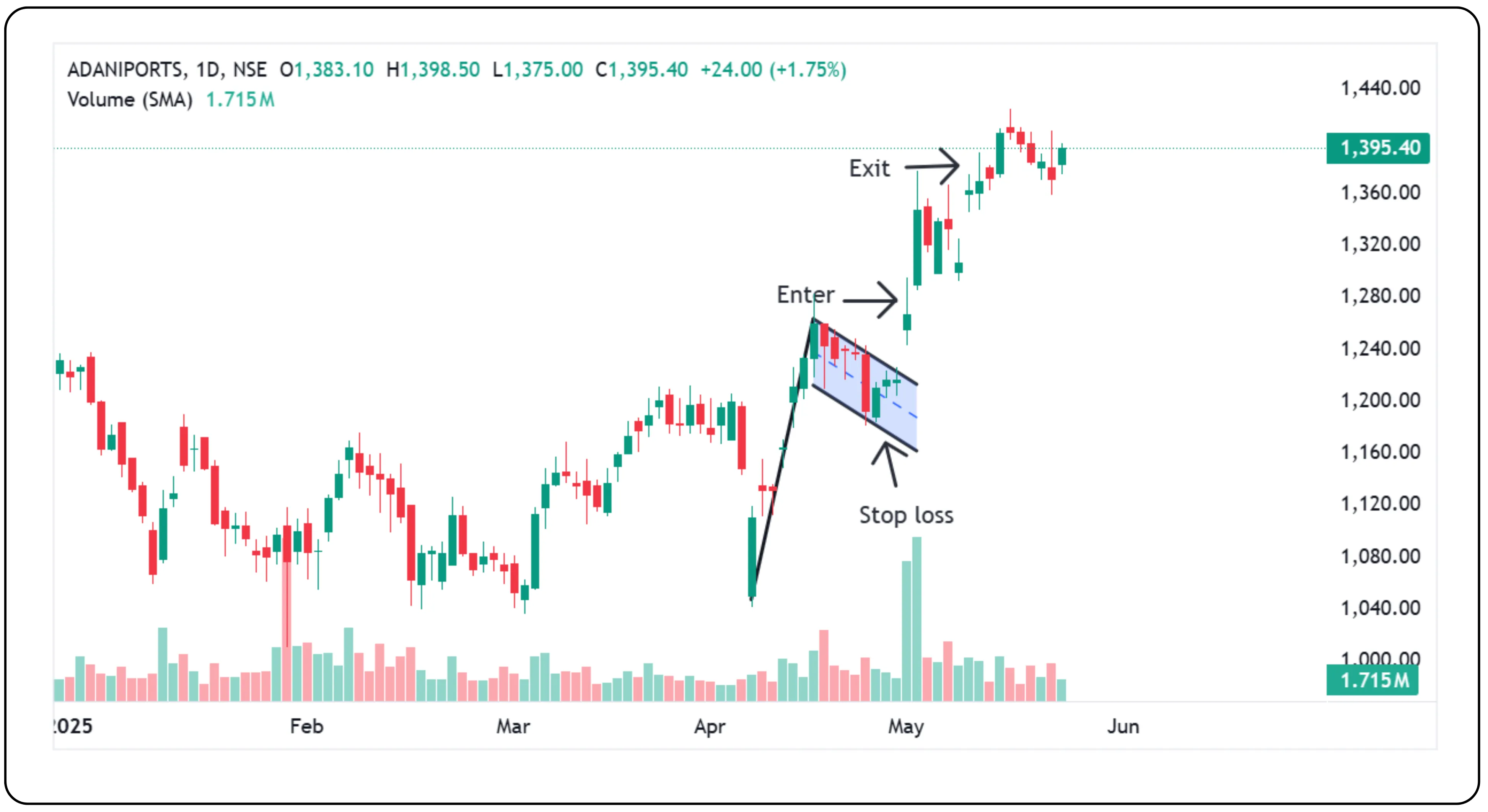 Flag and Pennant Patterns in Technical Analysis – Image 352_42