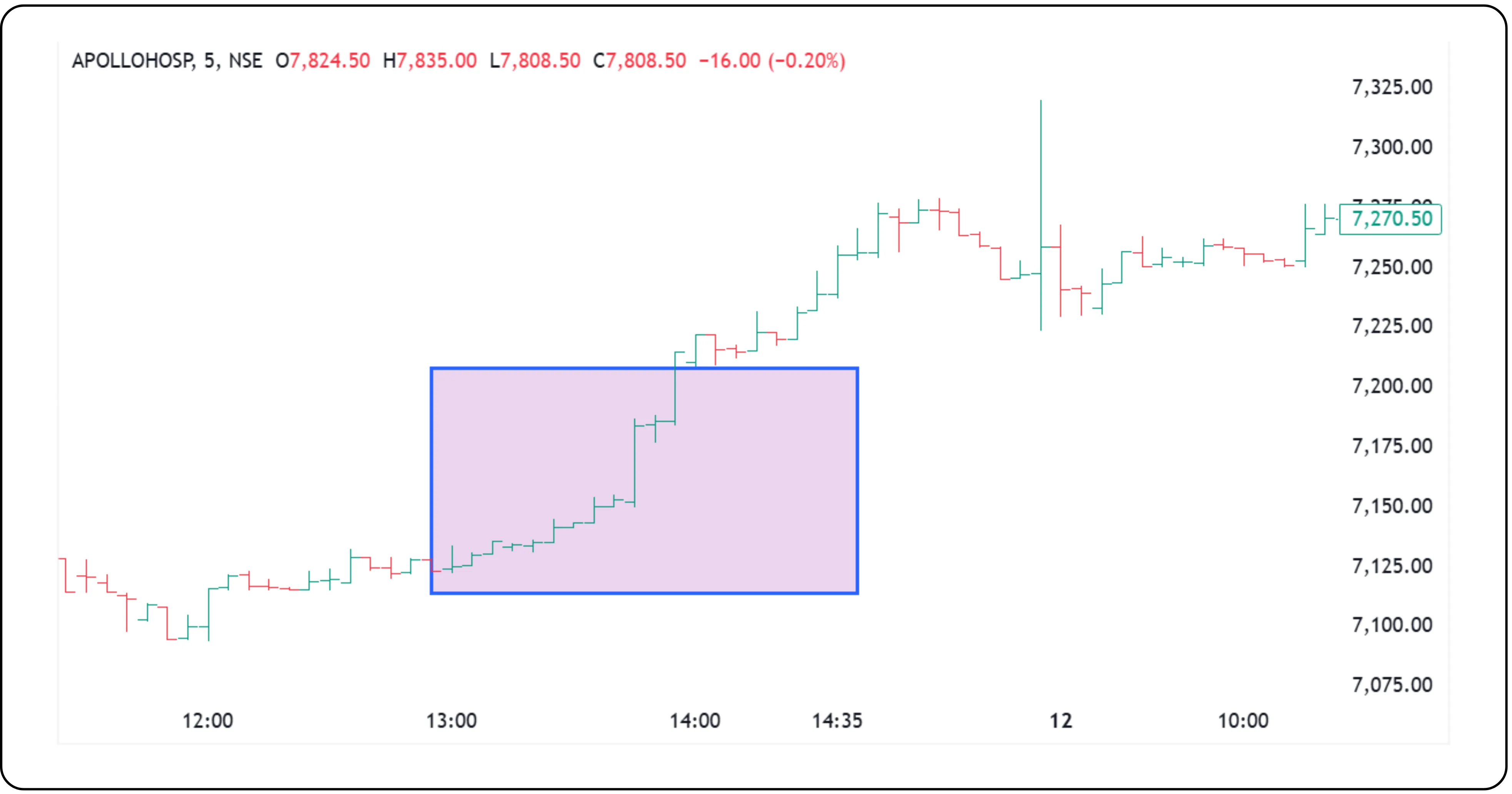 How Bar Charts Help in Stock Market Trading