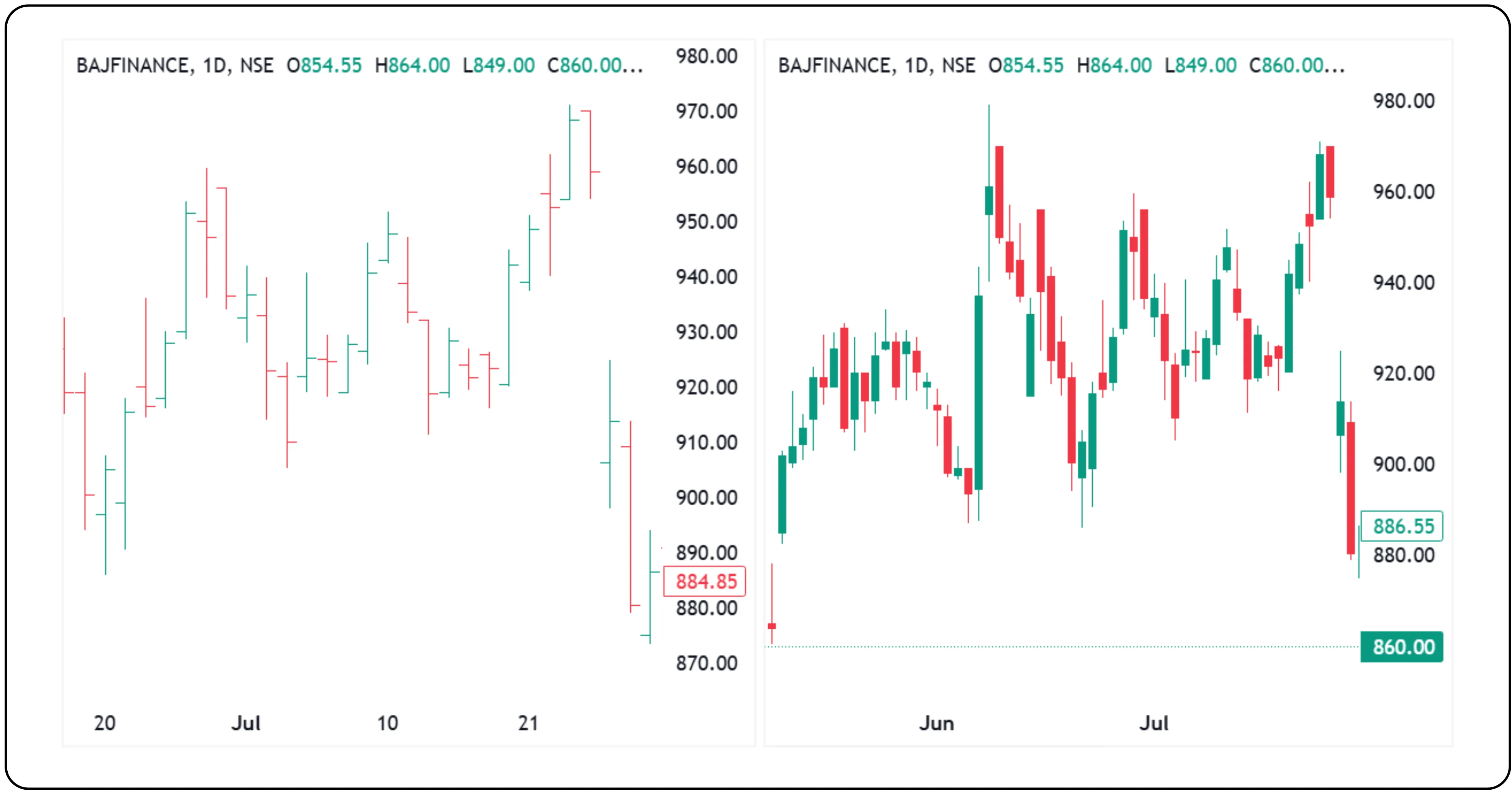 How Bar Charts Help in Stock Market Trading