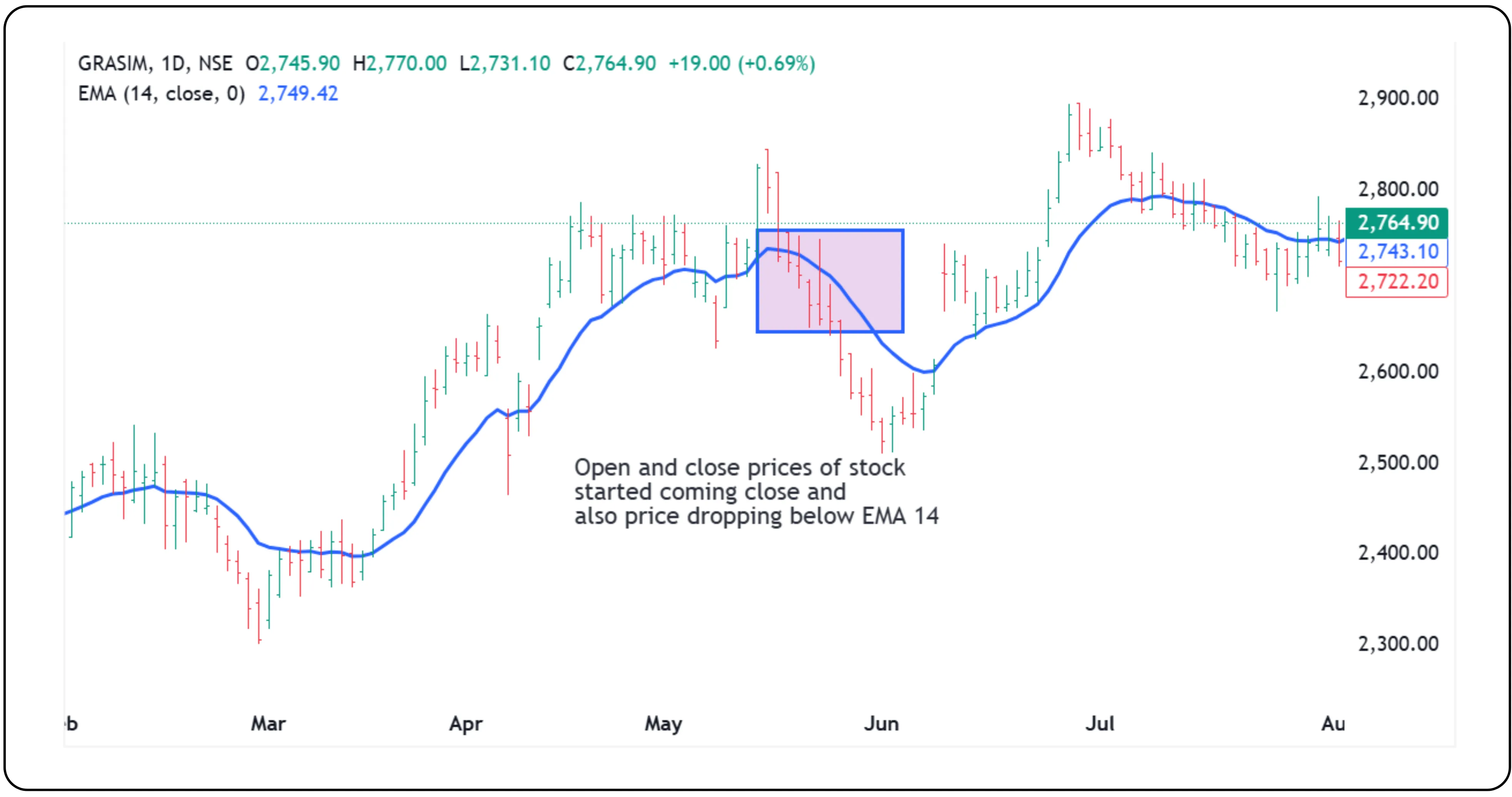 How Bar Charts Help in Stock Market Trading