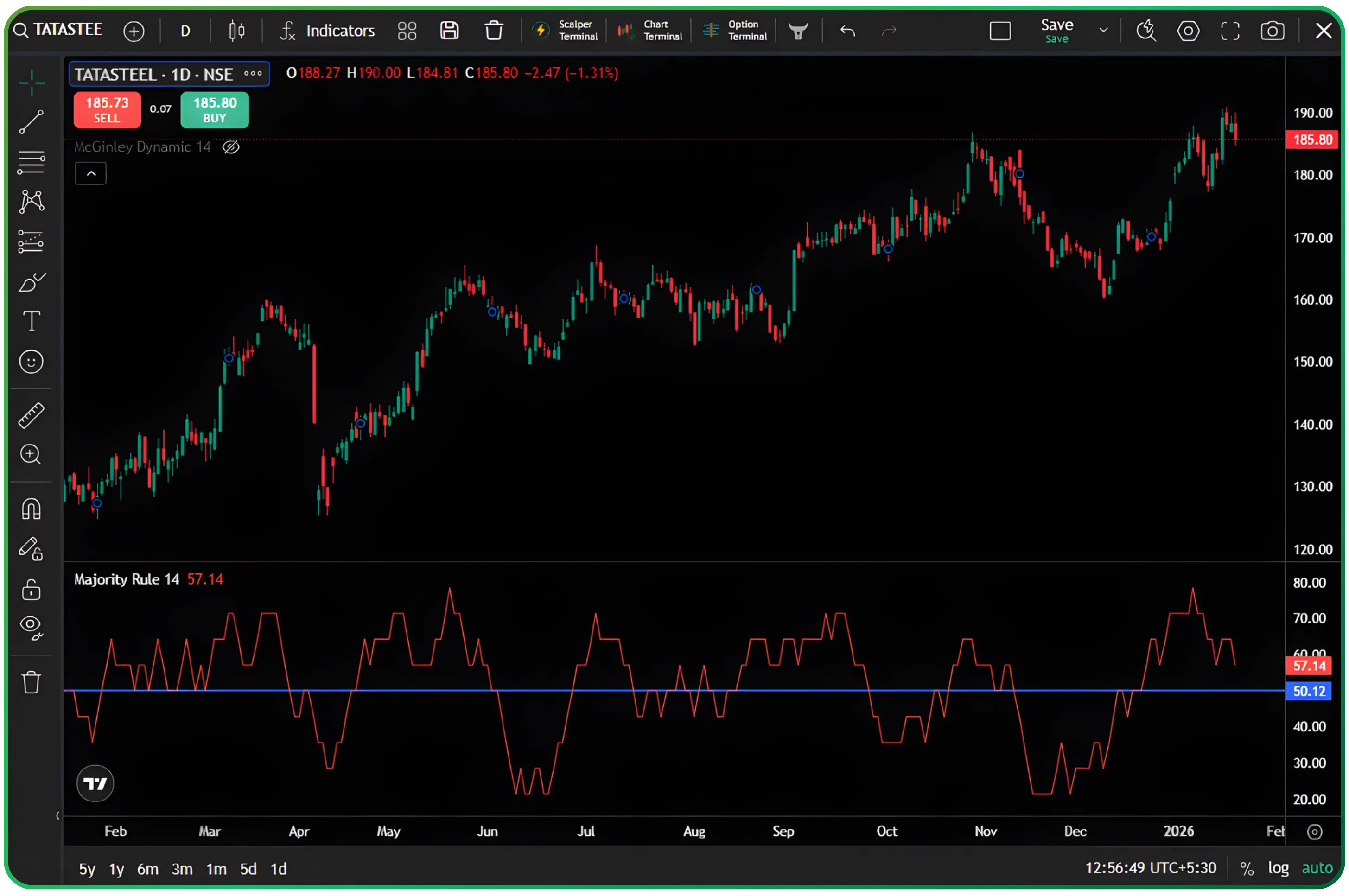 How McGinley Dynamic and Majority Rule Improve Trend Decisions