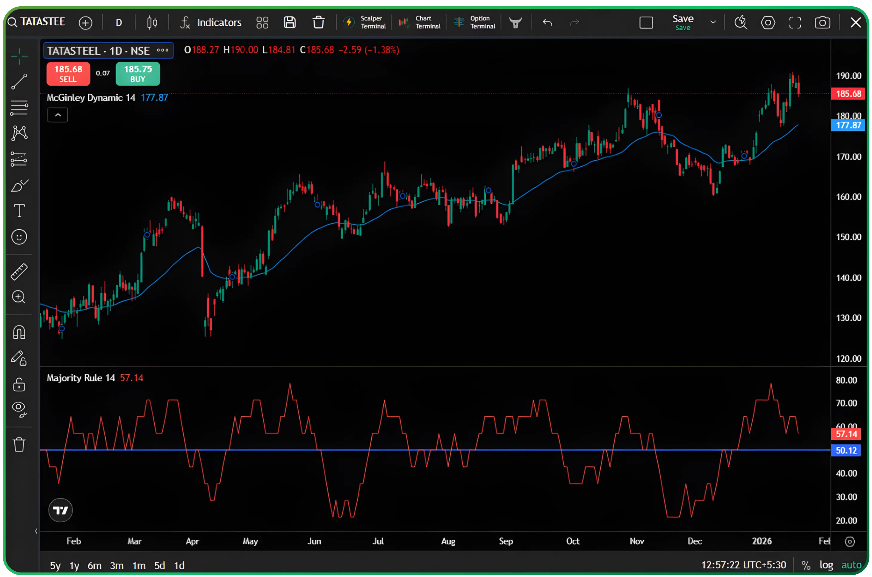 How McGinley Dynamic and Majority Rule Improve Trend Decisions
