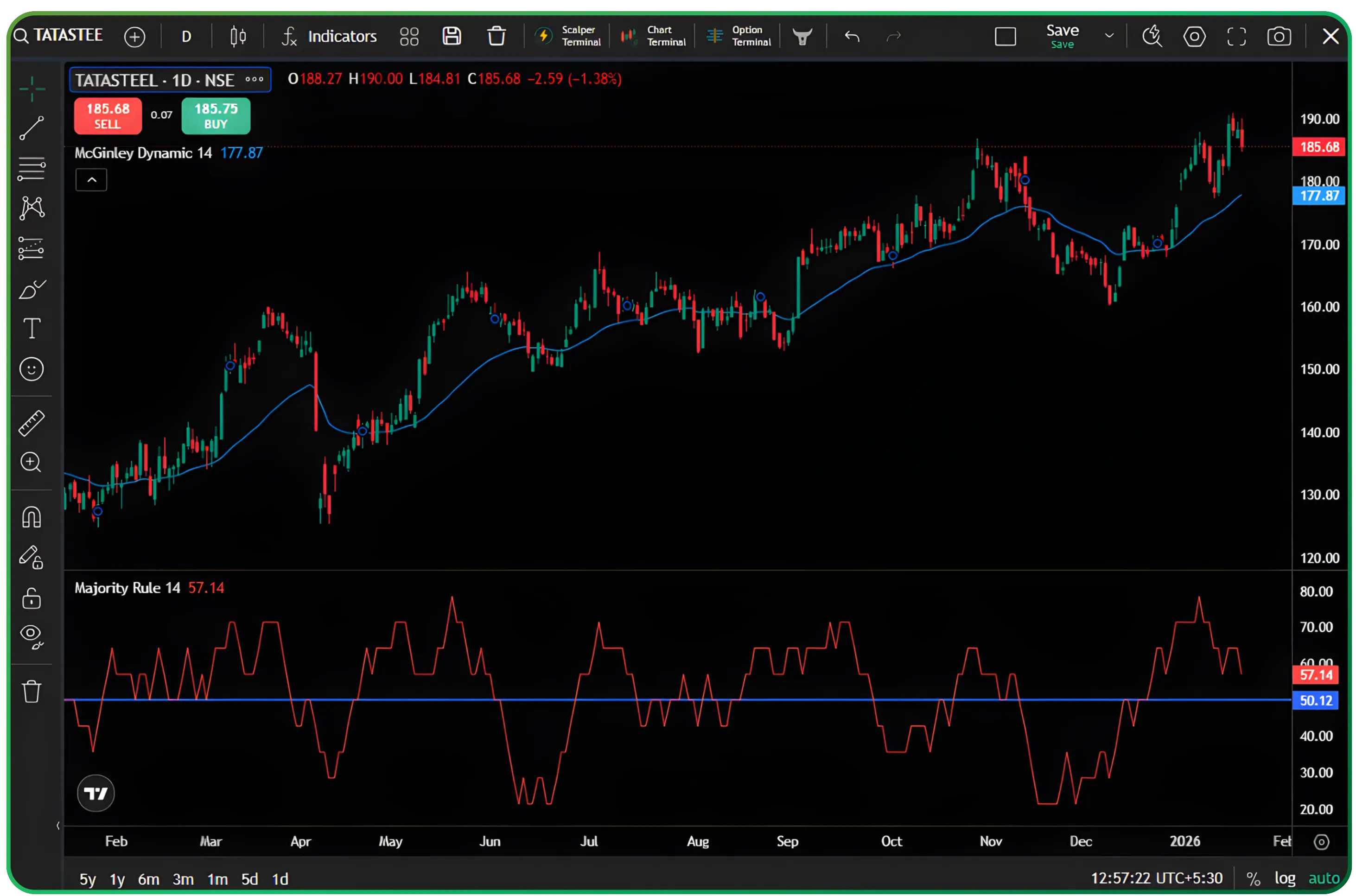 How McGinley Dynamic and Majority Rule Improve Trend Decisions