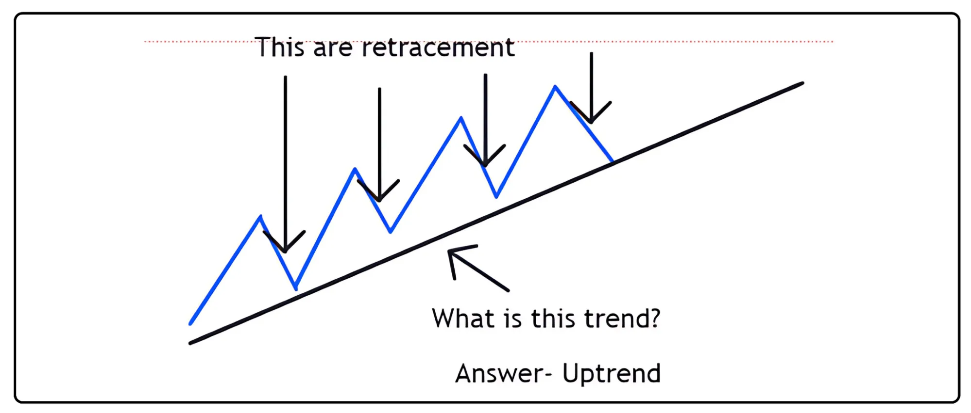 retracement