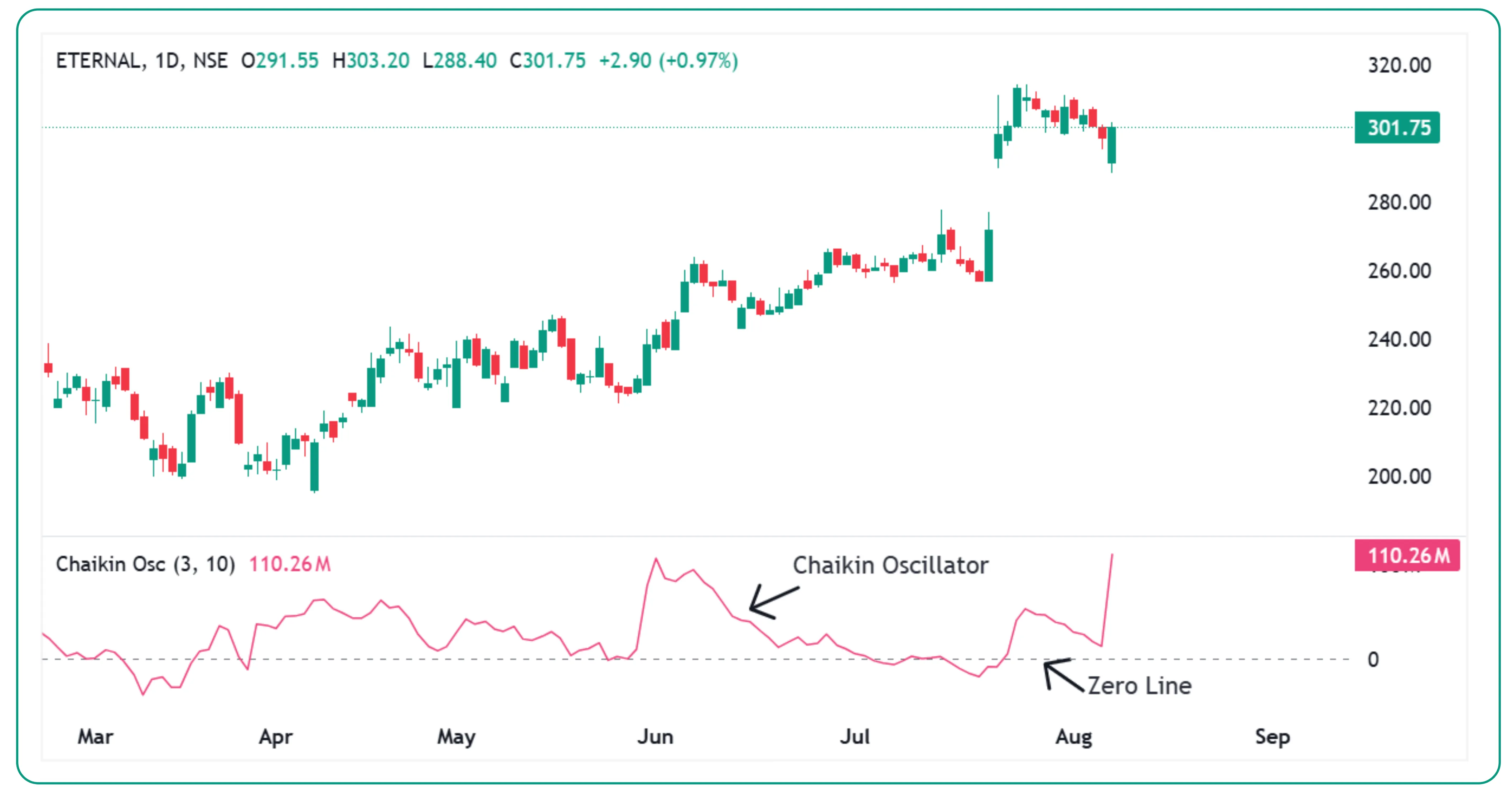 How to Use the Chaikin Oscillator for Trading Success