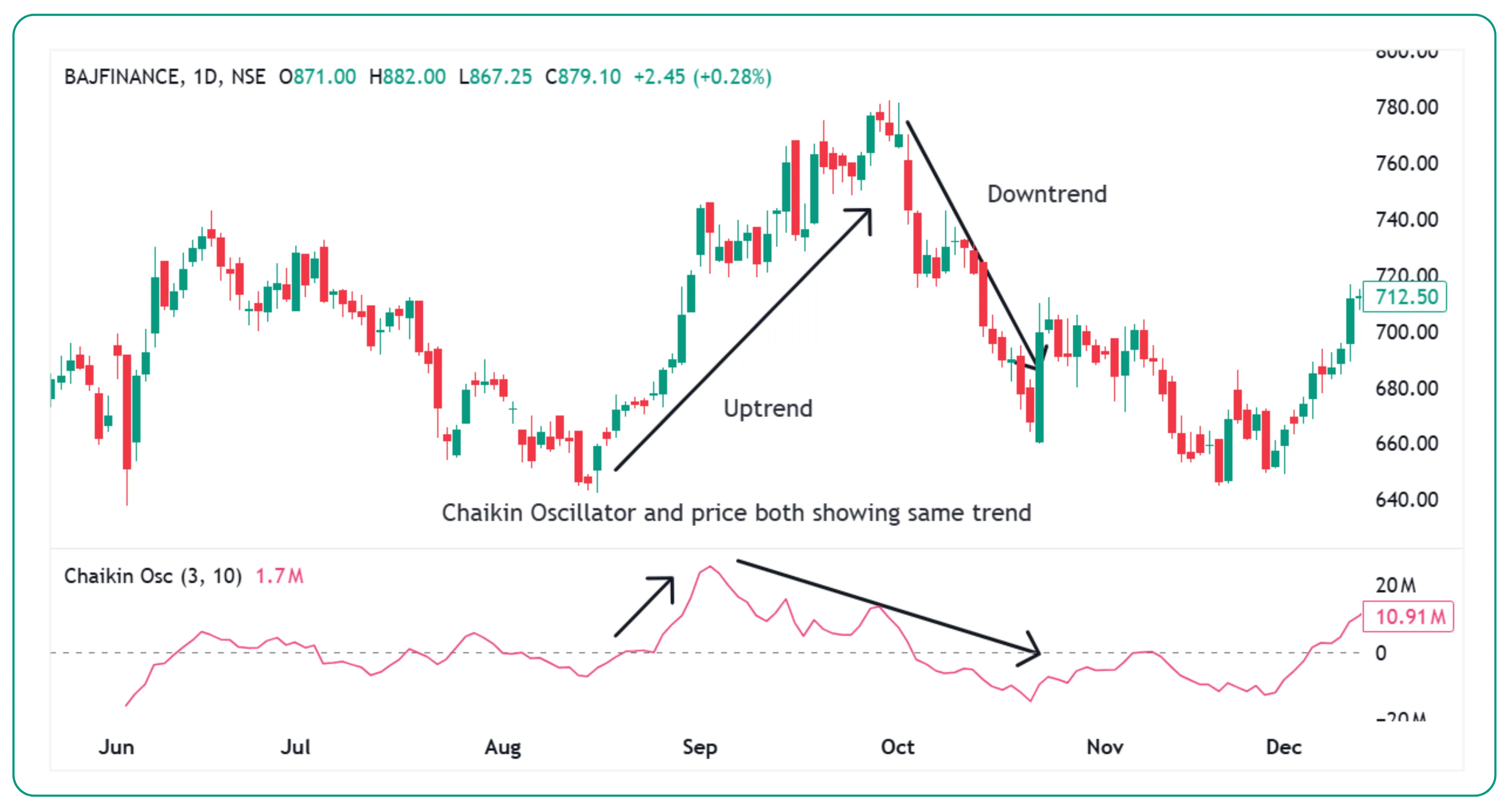How to Use the Chaikin Oscillator for Trading Success