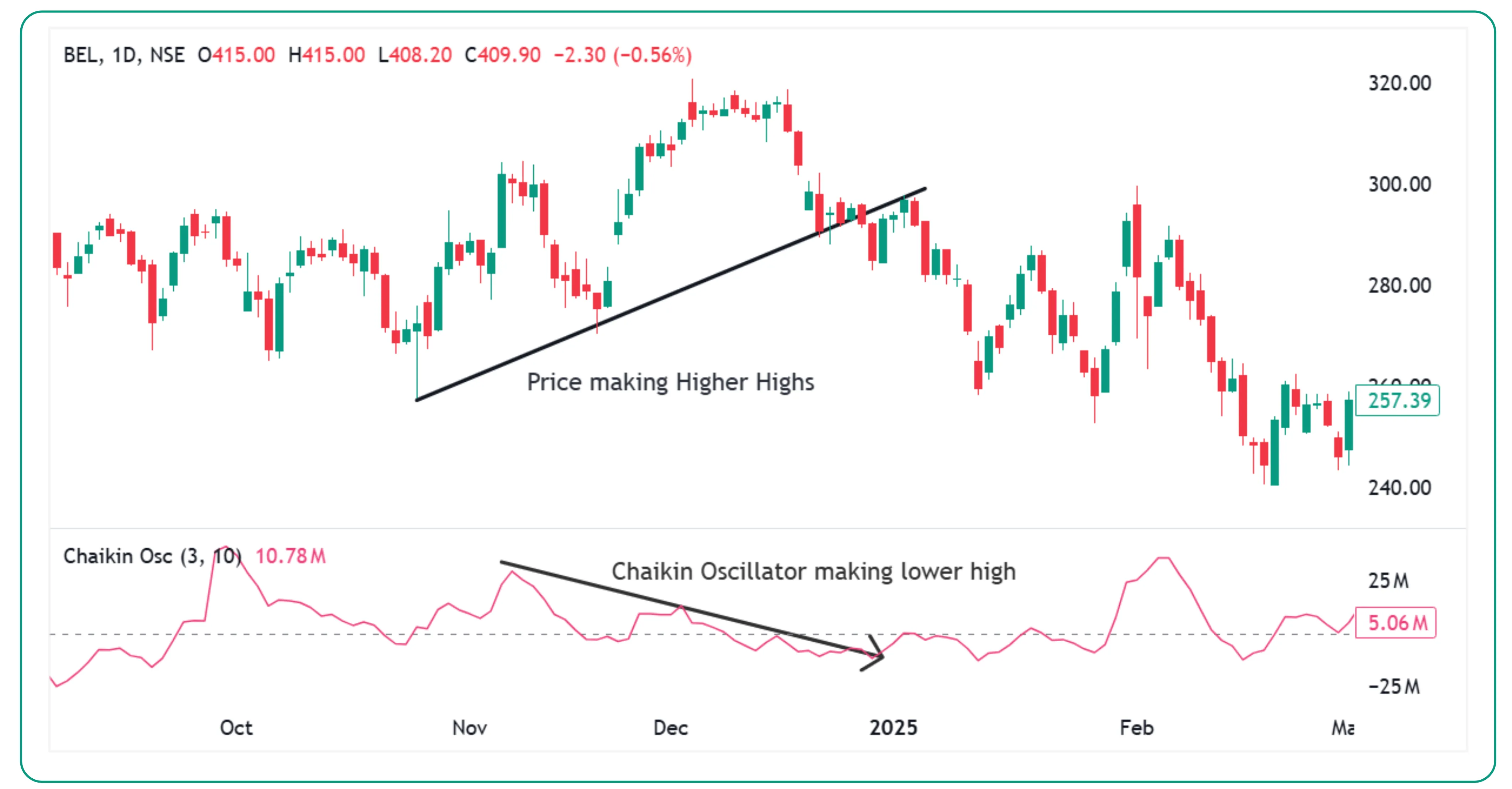 How to Use the Chaikin Oscillator for Trading Success