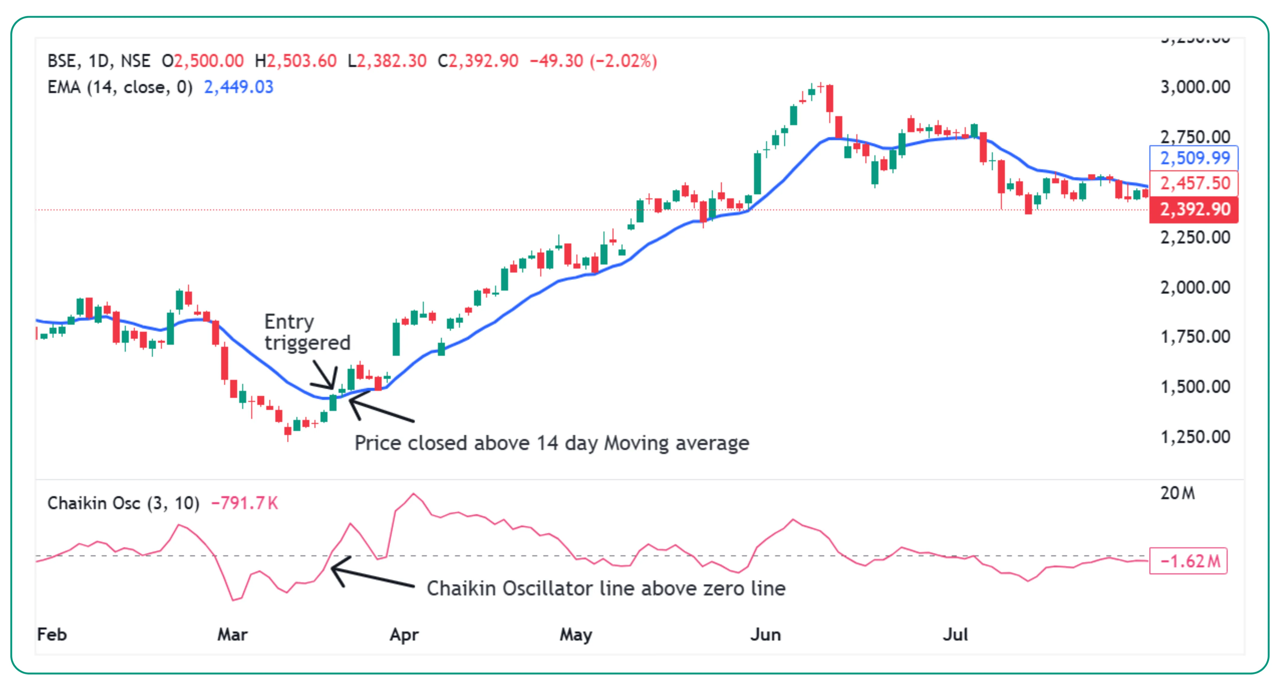 How to Use the Chaikin Oscillator for Trading Success