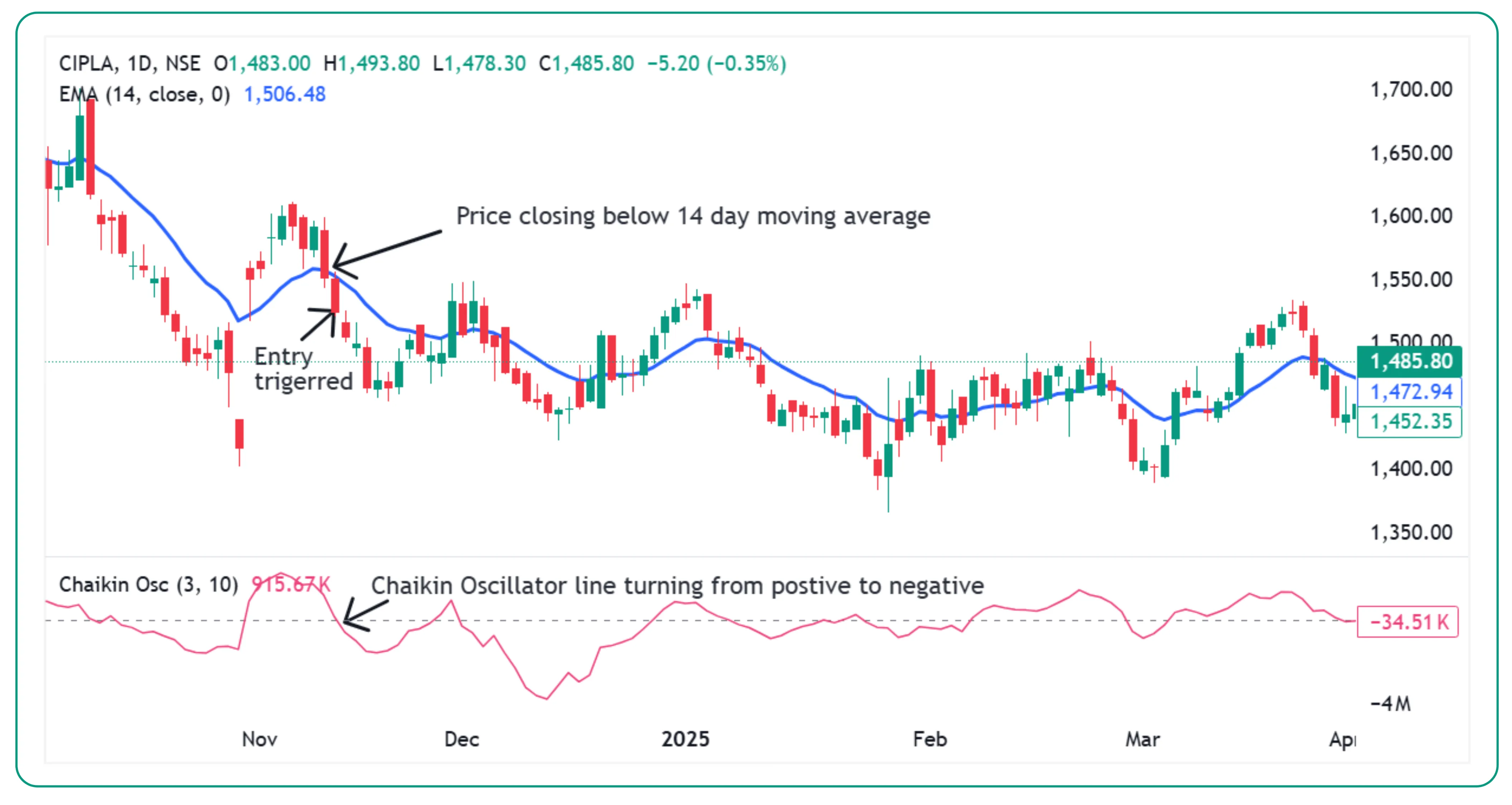 How to Use the Chaikin Oscillator for Trading Success