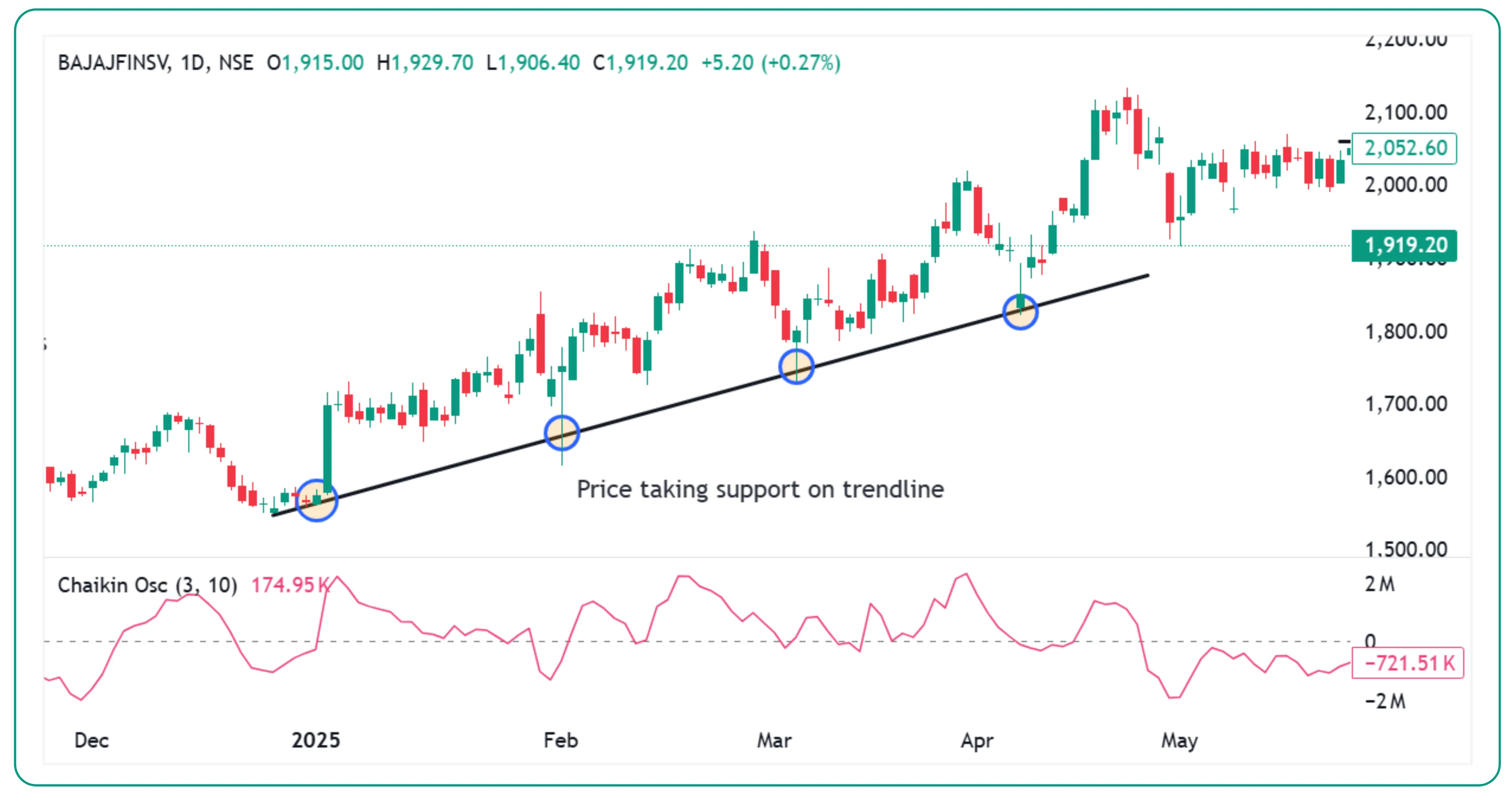 How to Use the Chaikin Oscillator for Trading Success