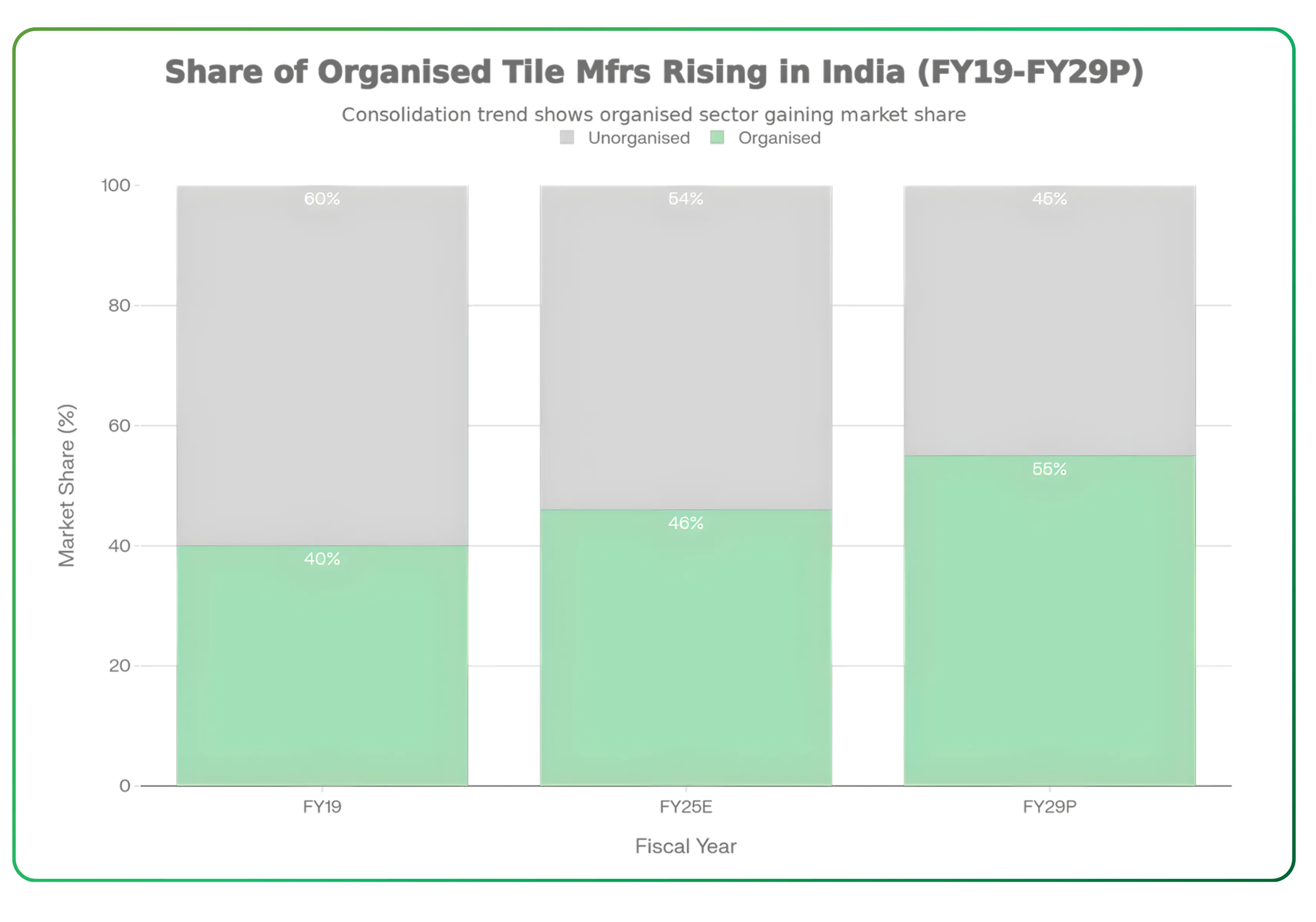 India's Ceramic and Tiles Market Future and Opportunities