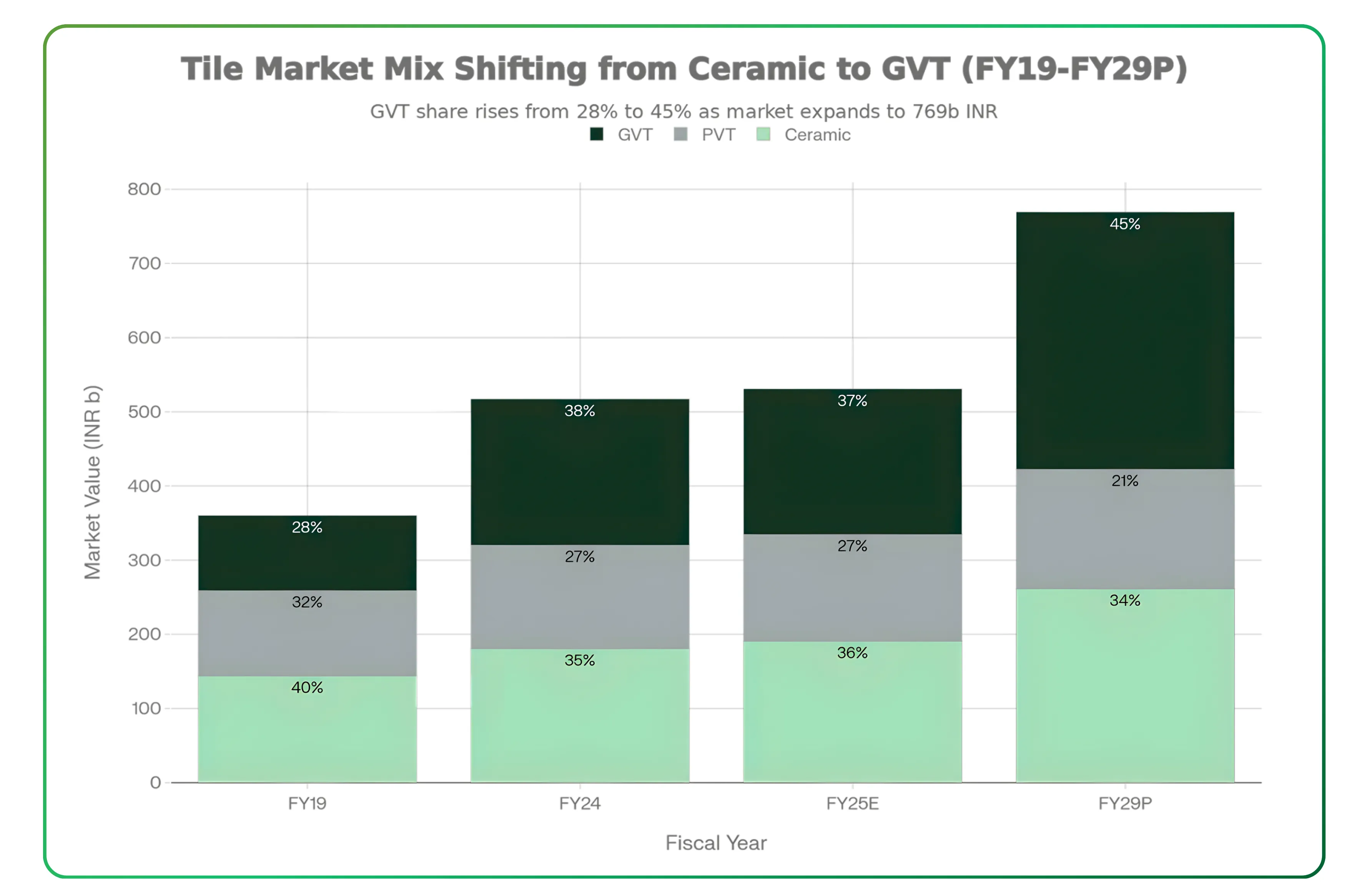 India's Ceramic and Tiles Market Future and Opportunities