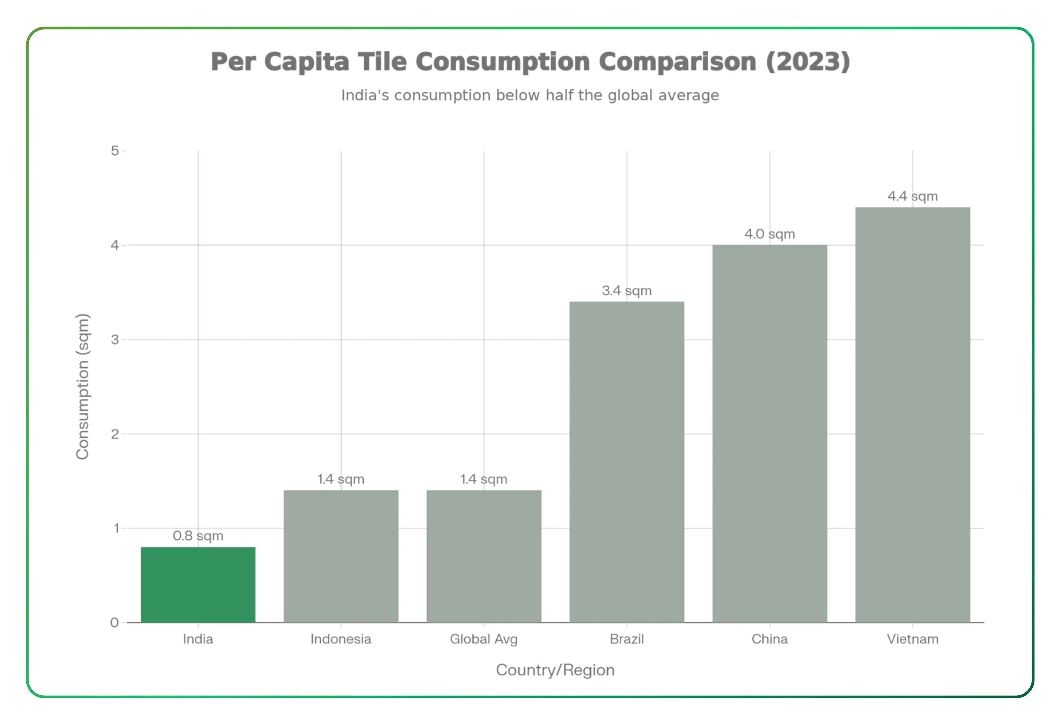 India's Ceramic and Tiles Market Future and Opportunities