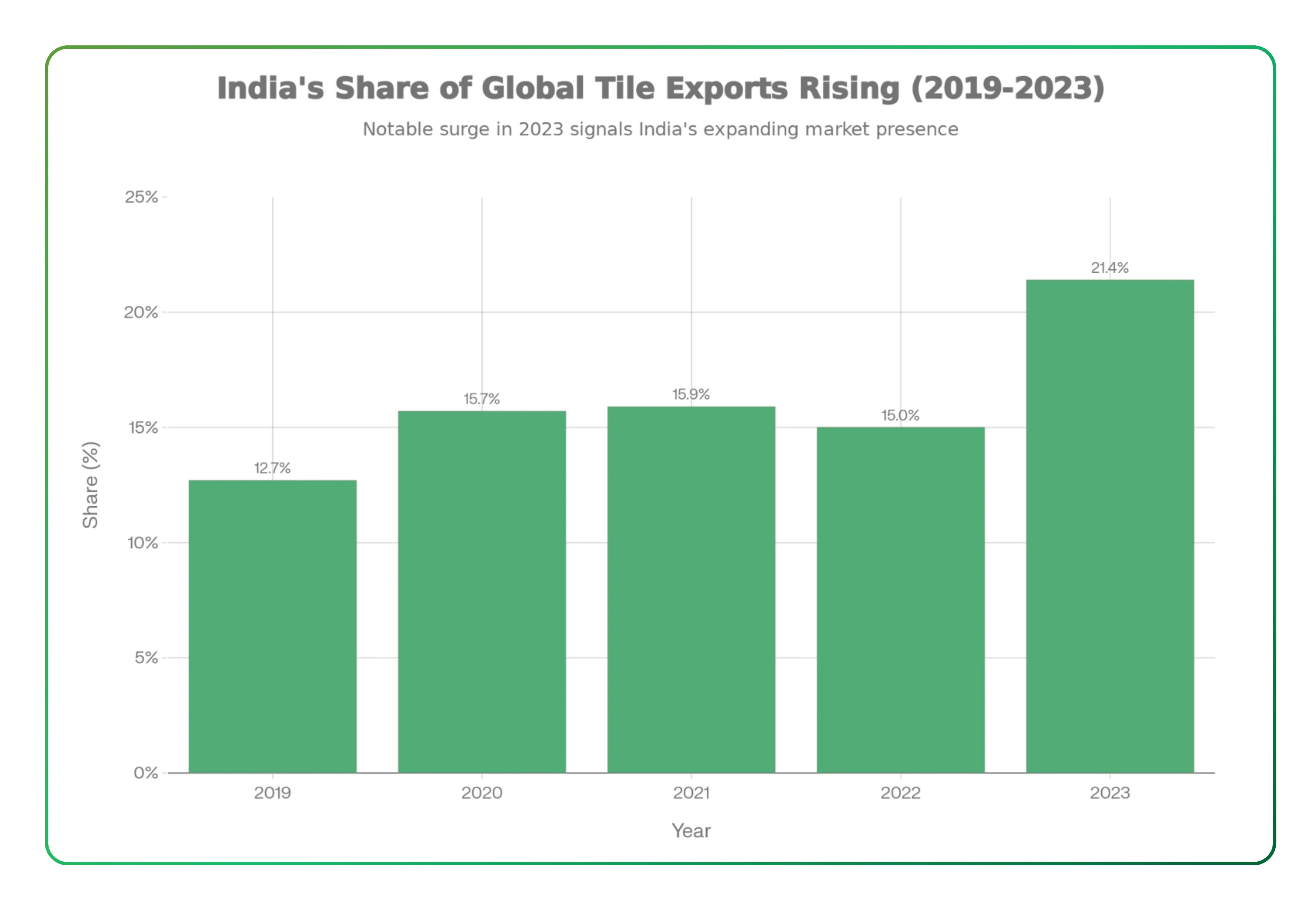 India's Ceramic and Tiles Market Future and Opportunities
