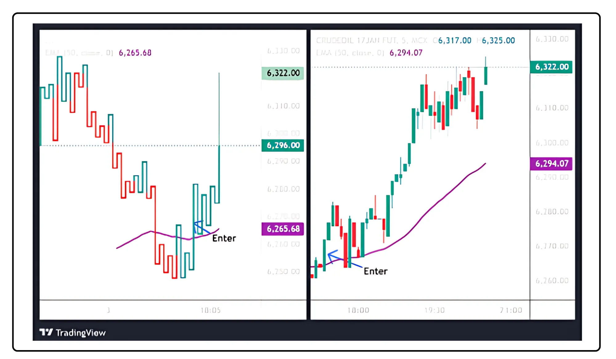 Kagi Chart Entry vs. Candlestick Chart Entry