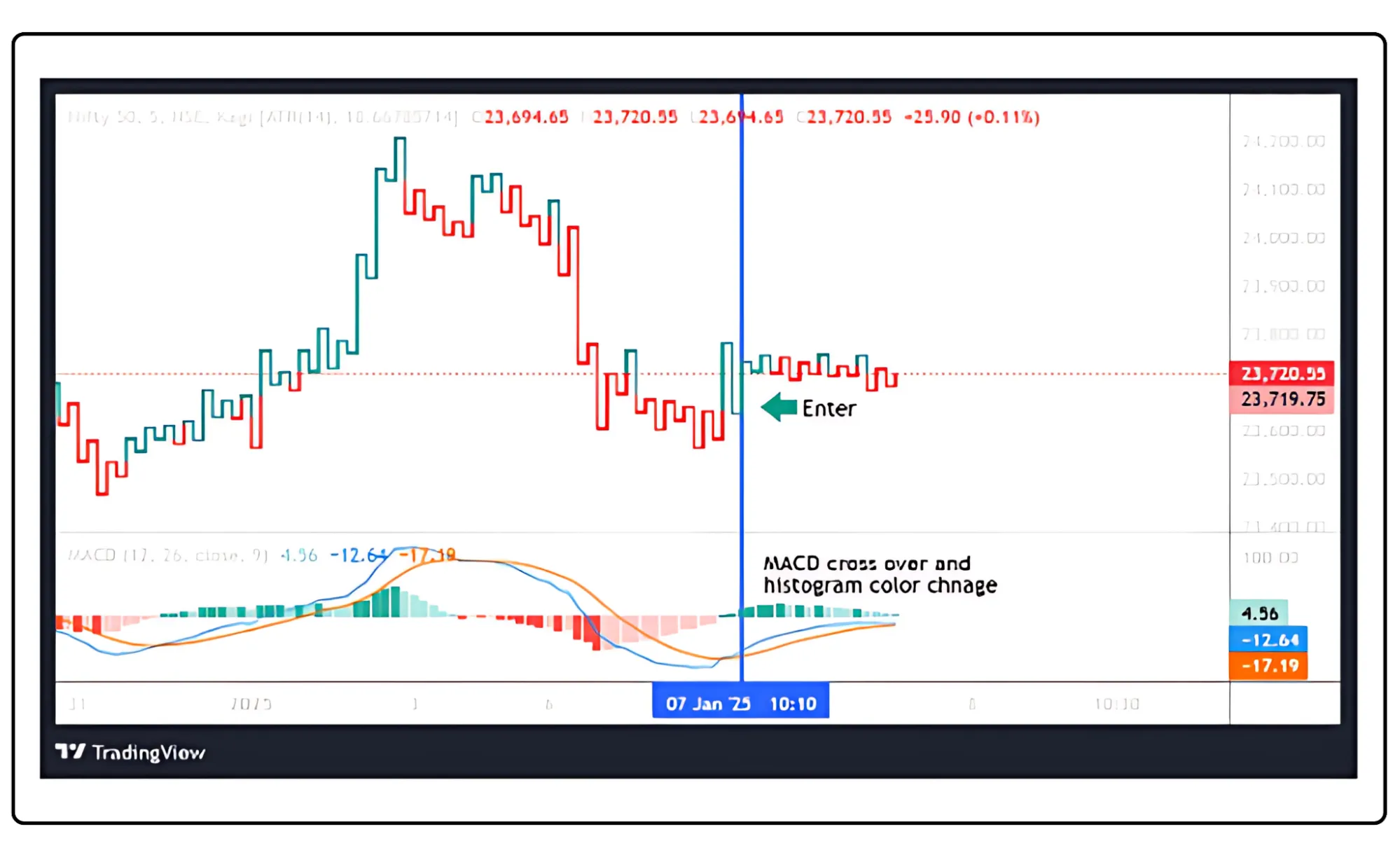 Kagi with MACD Indicator vs. Candlestick with MACD Indicator