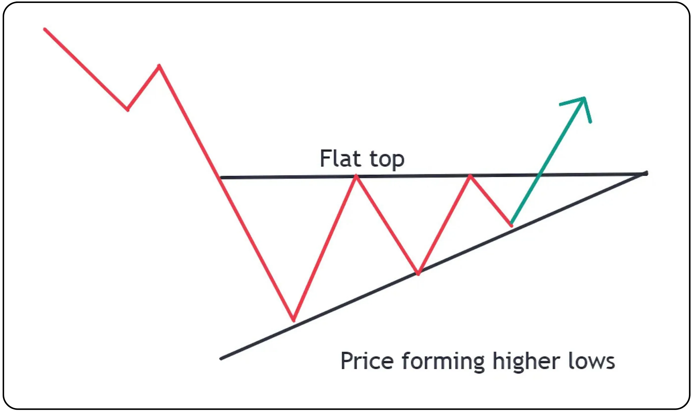 Triangle Patterns Technical Analysis