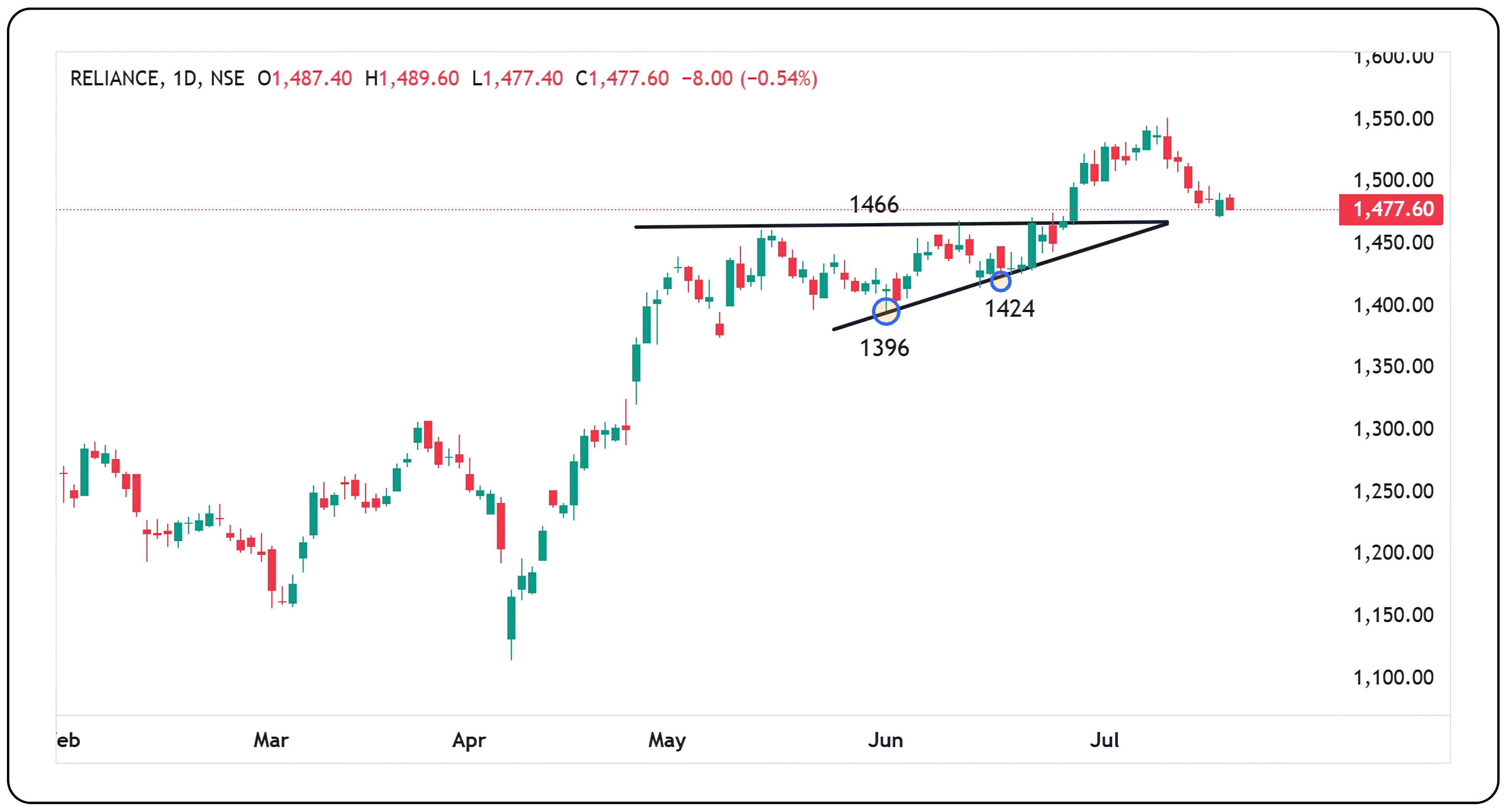 Triangle Breakout Example