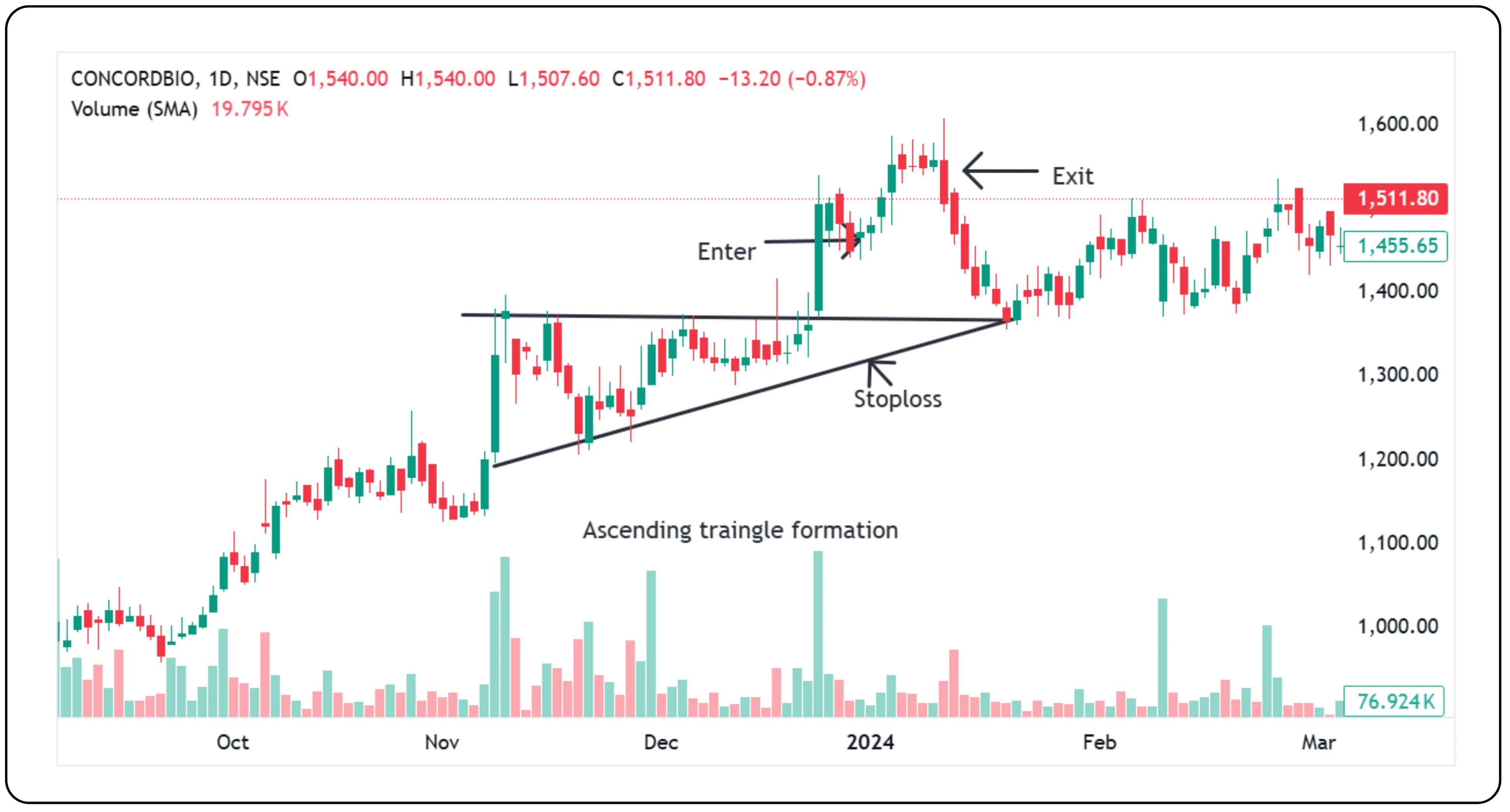 Descending Triangle Example