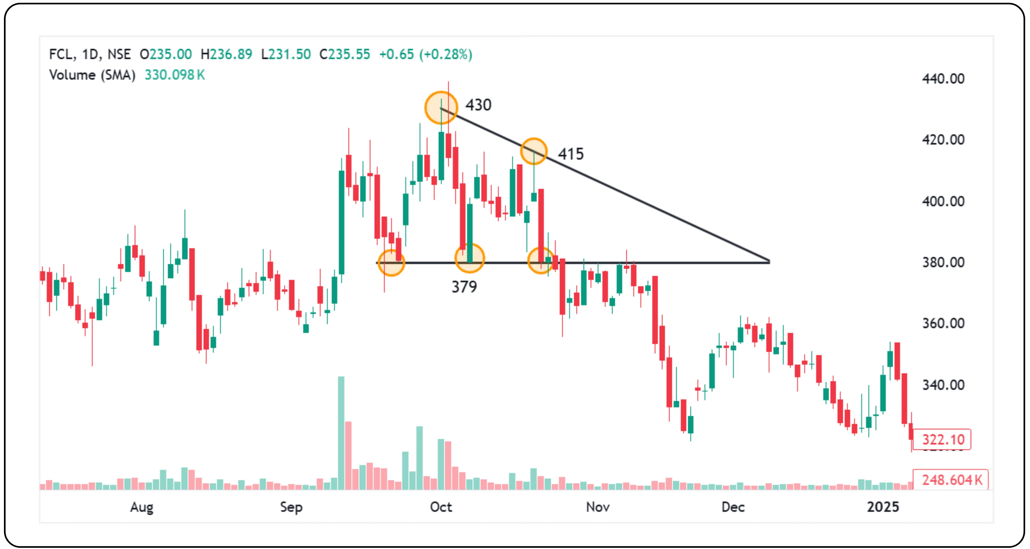 Triangle Chart Pattern
