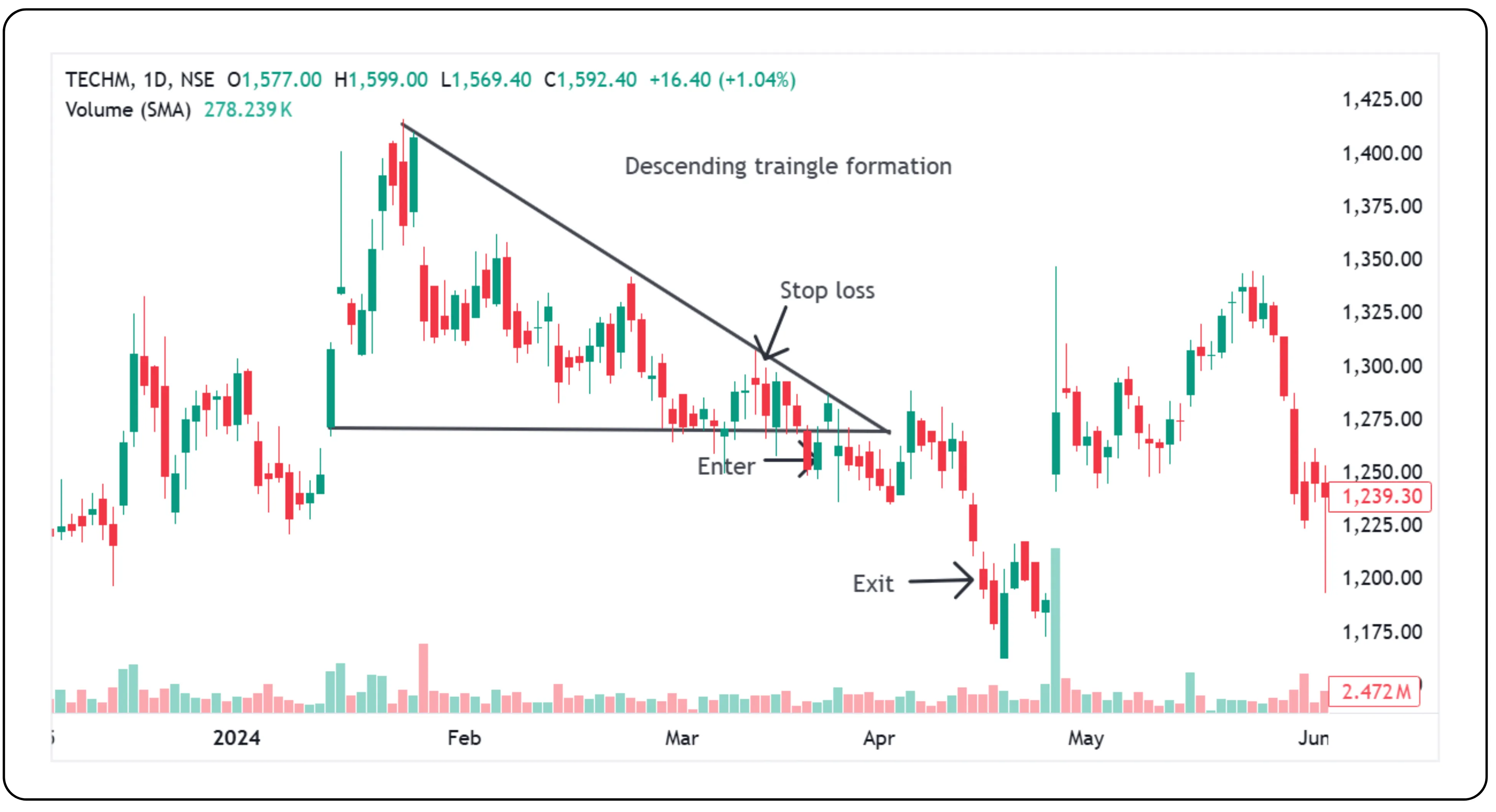 Triangle Chart Example