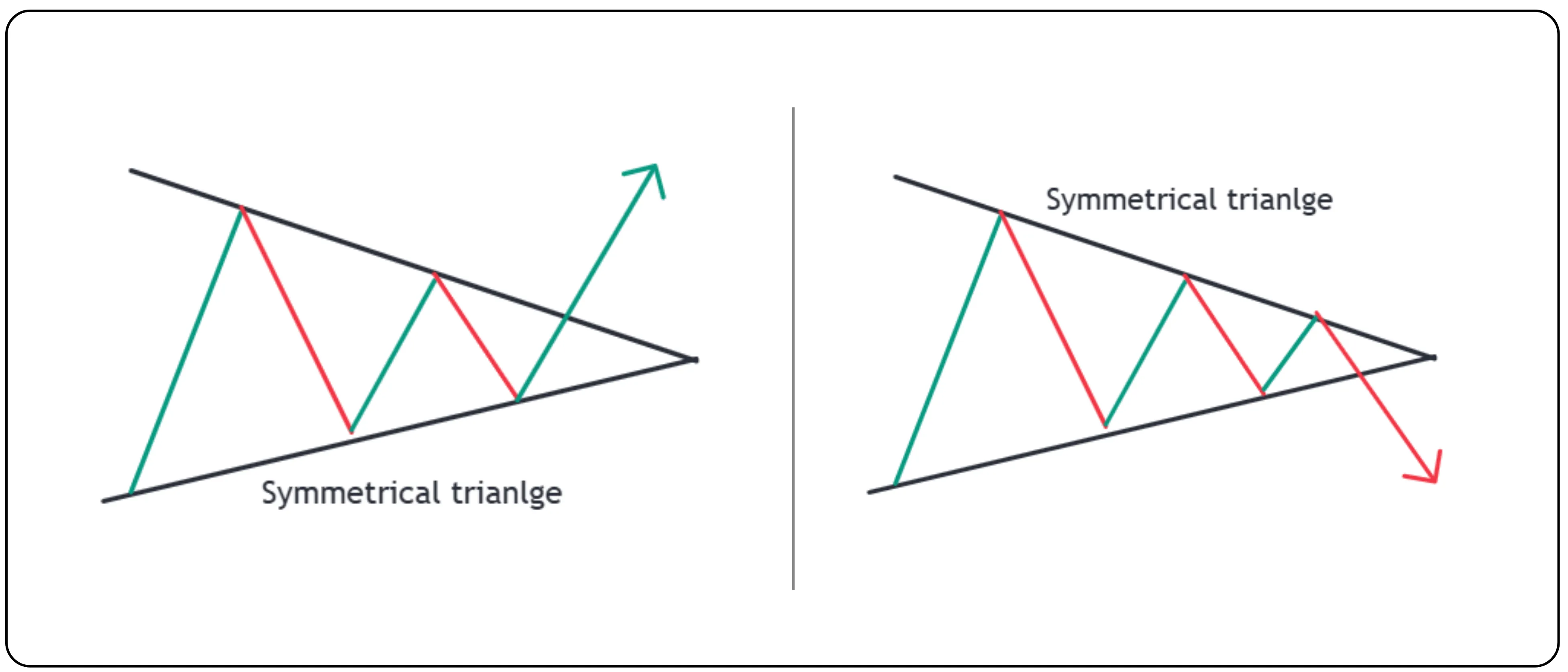 Symmetrical Triangle Chart