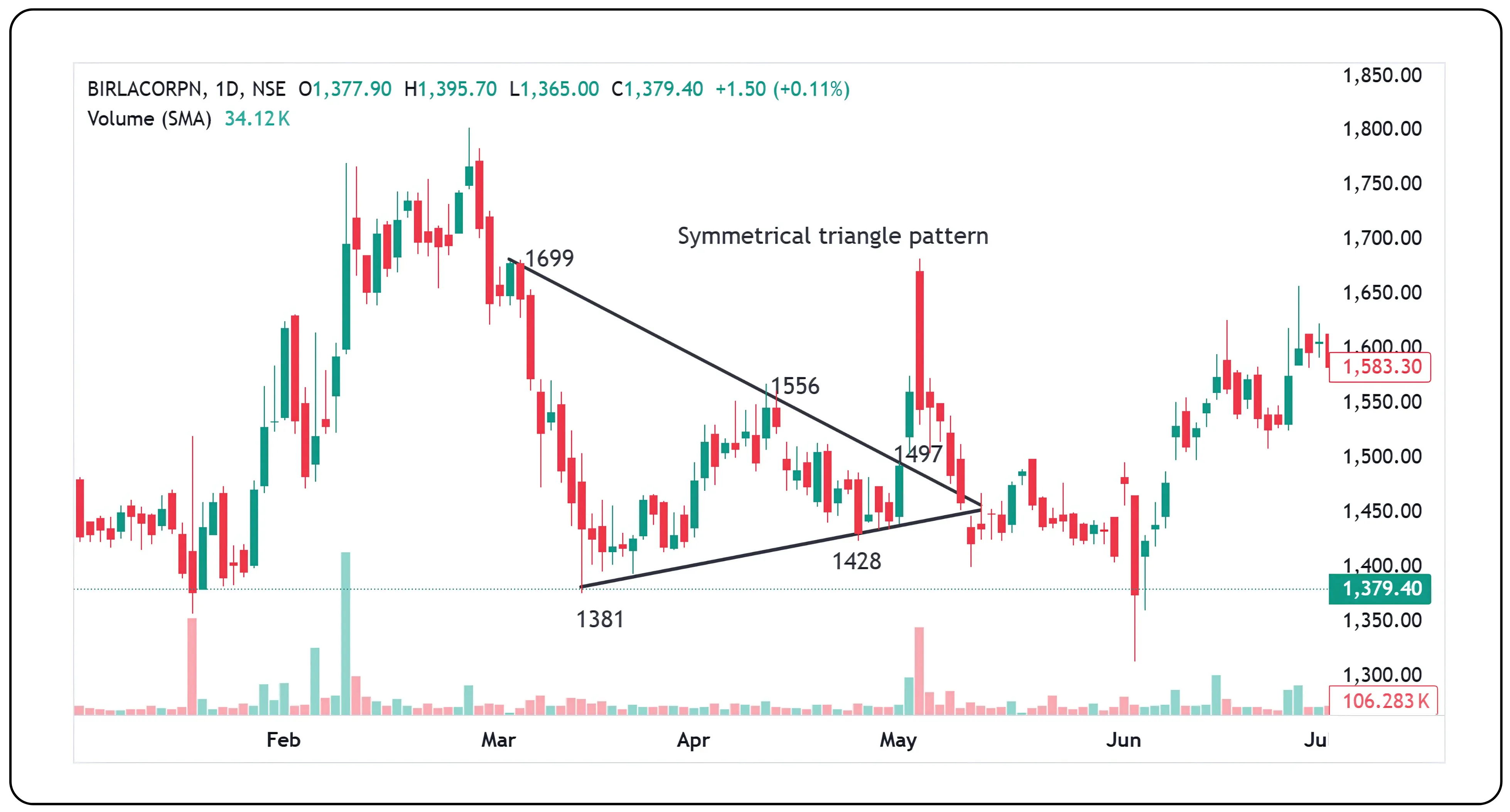 Symmetrical Triangle Pattern Explained