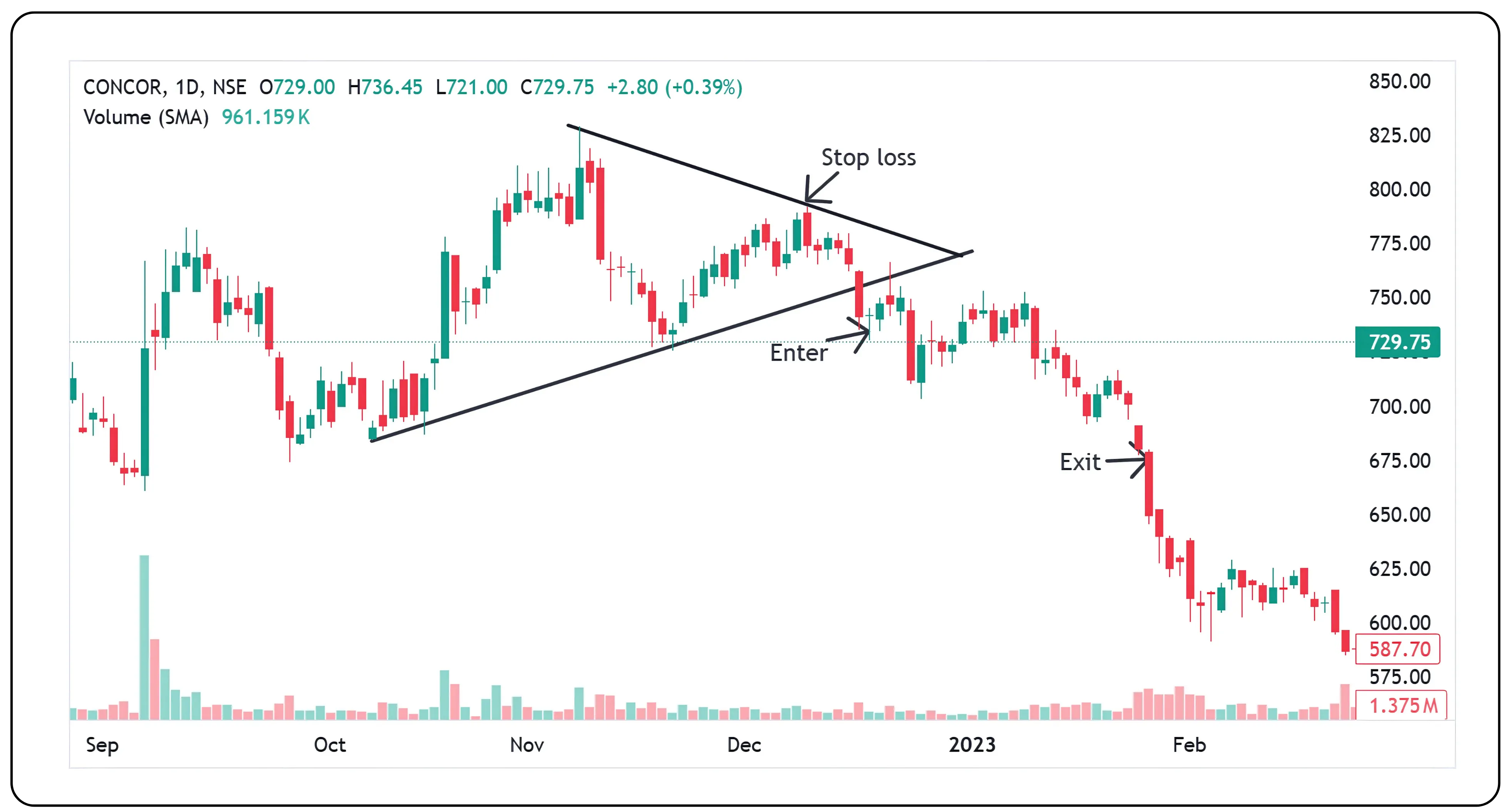 Triangle Chart Pattern Example