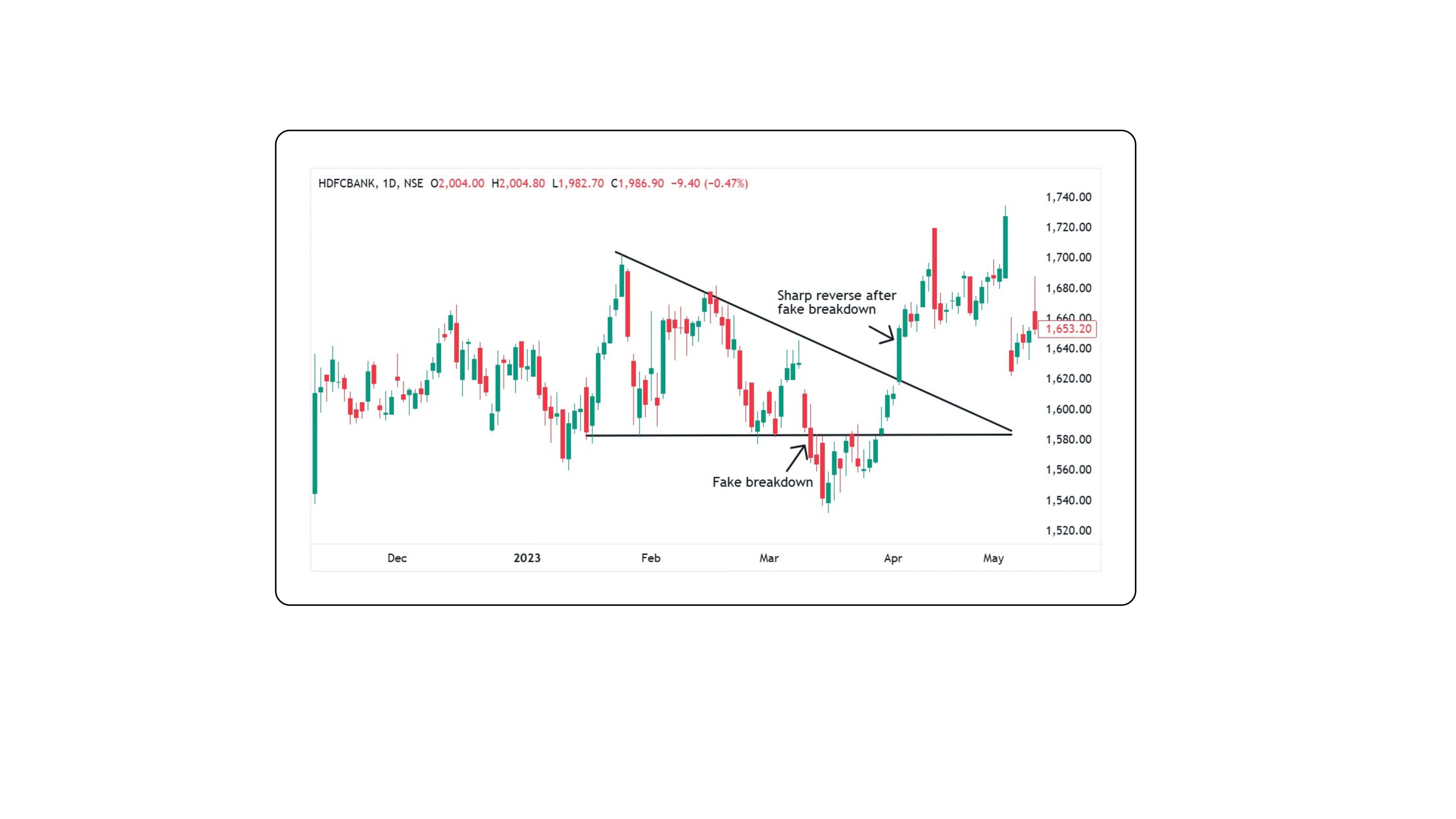 Triangle Chart Insider View